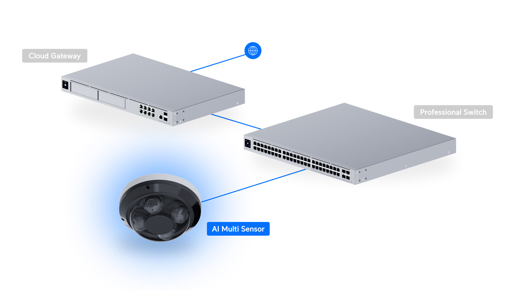 Ubiquiti UniFi Camera AI Multi Sensor 4 UVC-AI-MS-4 網絡拓撲圖