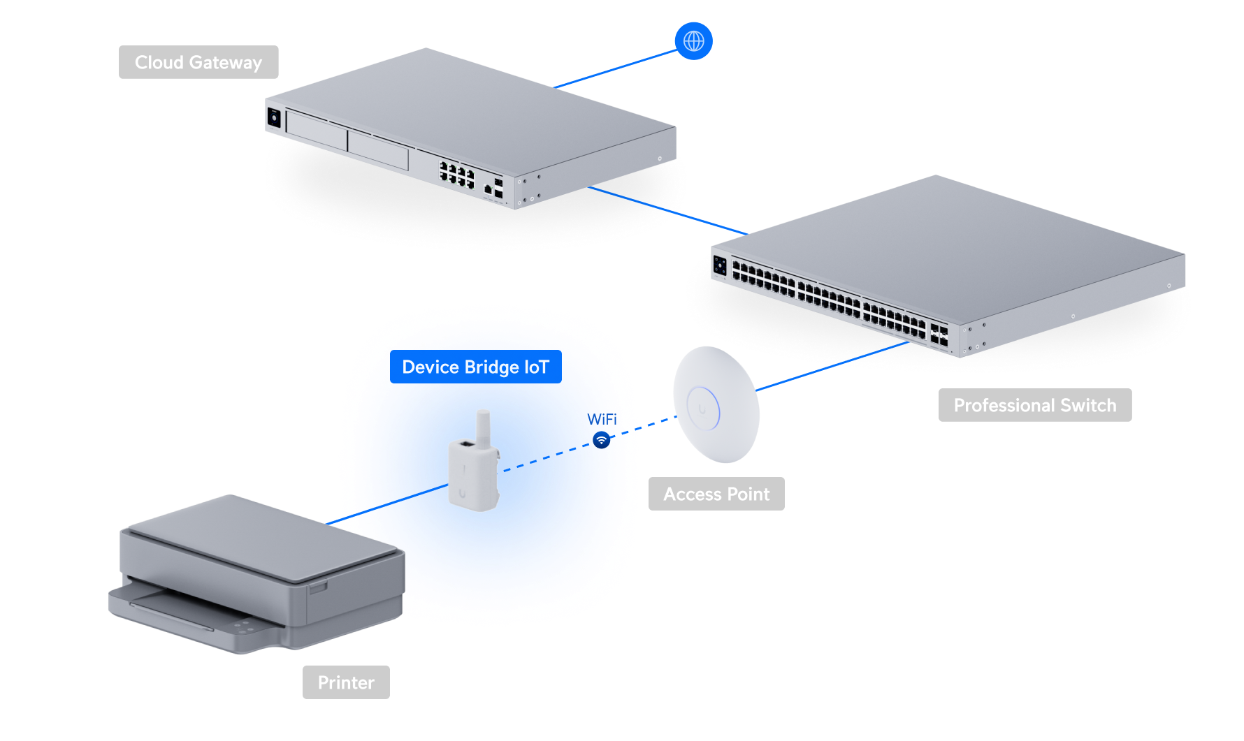 Ubiquiti UniFi Device Bridge IoT UDB-IoT 網絡拓撲圖