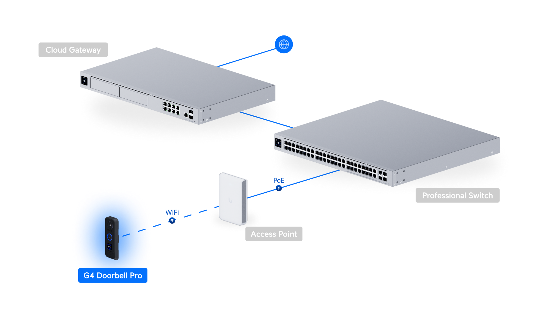 Ubiquiti UniFi G4 Doorbell Pro UVC-G4 Doorbell Pro 網絡拓撲圖