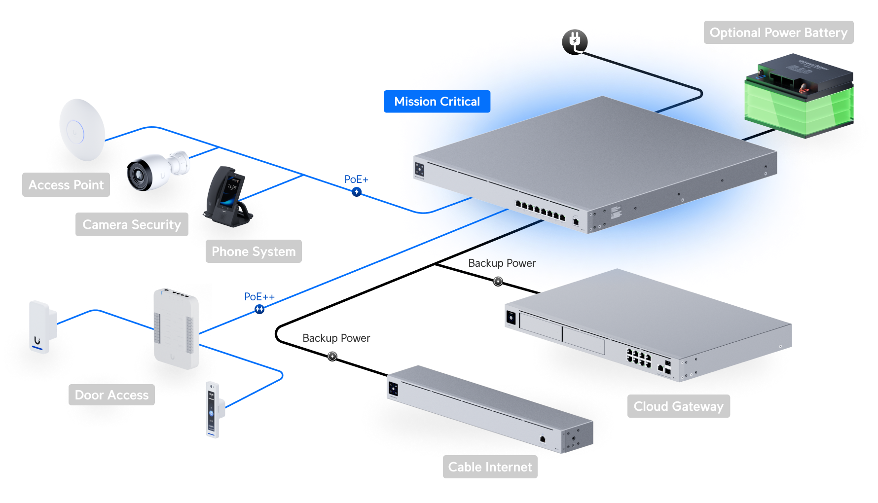 Ubiquiti UniFi UPS PoE Switch Mission Critical USW-Mission-Critical 網絡拓撲圖