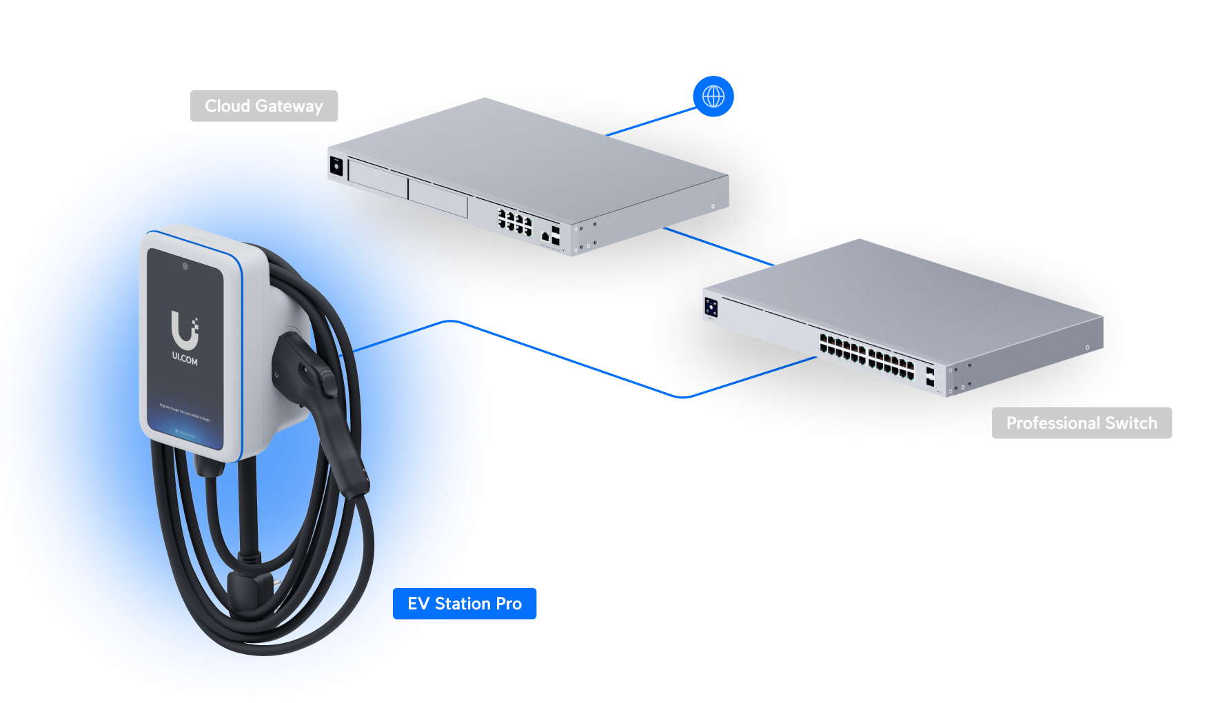 Ubiquiti UniFi EV Station Pro UC-EV-Station-Pro 網絡拓撲圖