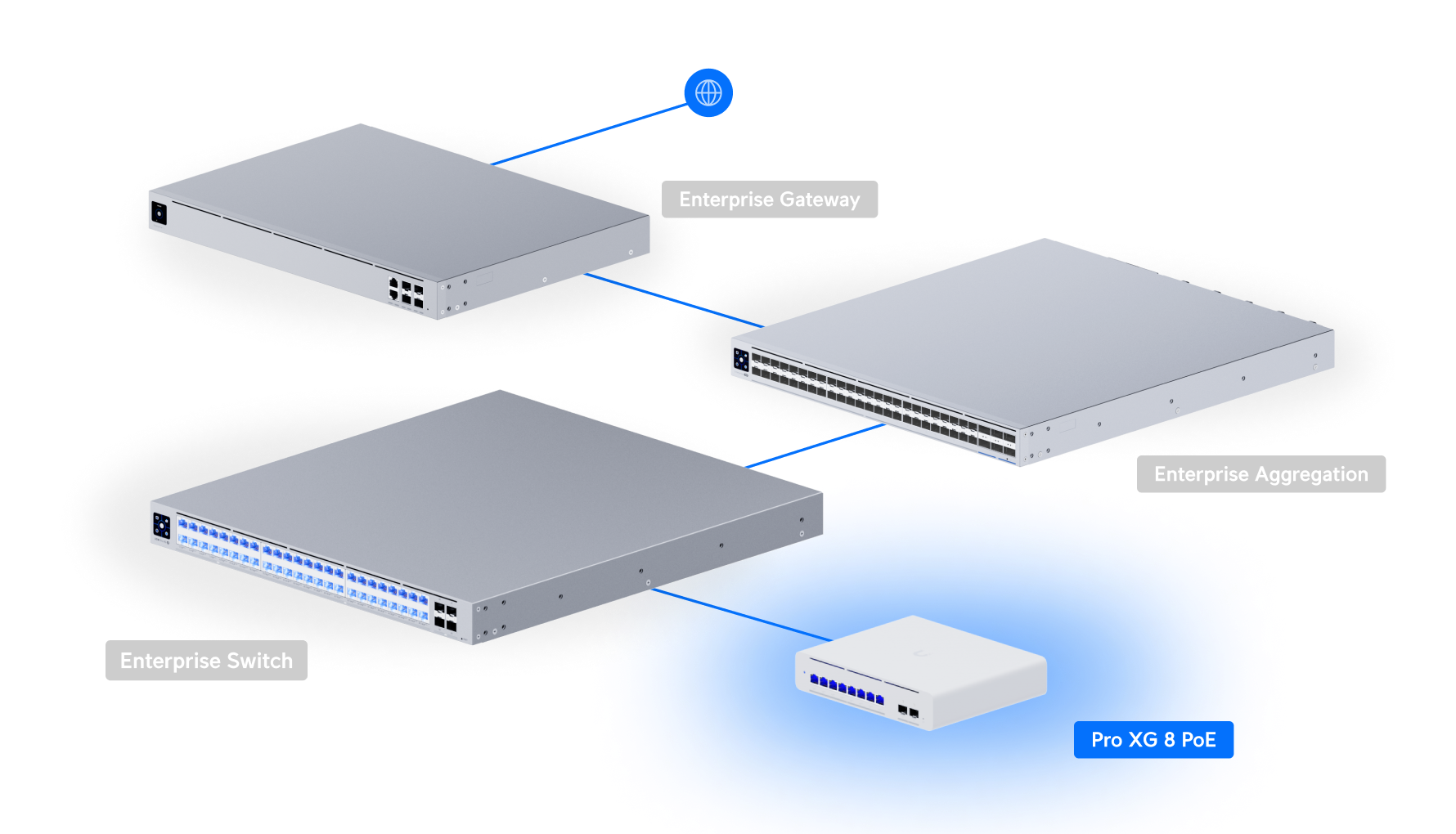 Ubiquiti UniFi Switch Pro XG 8 PoE USW-Pro-XG-8-PoE 網絡拓撲圖