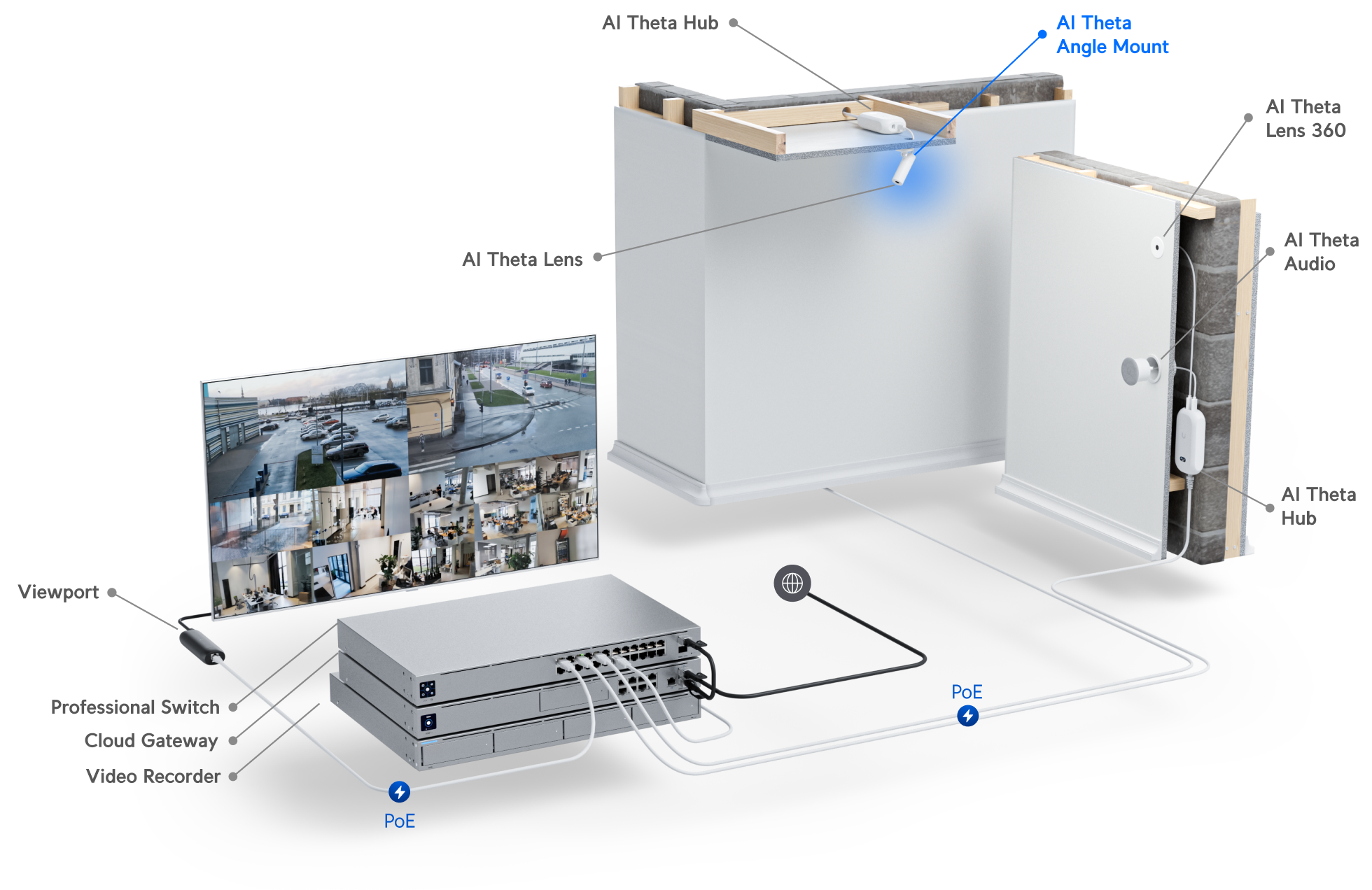 Ubiquiti UniFi AI Theta Audio Cable UACC-AI-Theta-Angle Mount-Camera 網絡拓撲圖