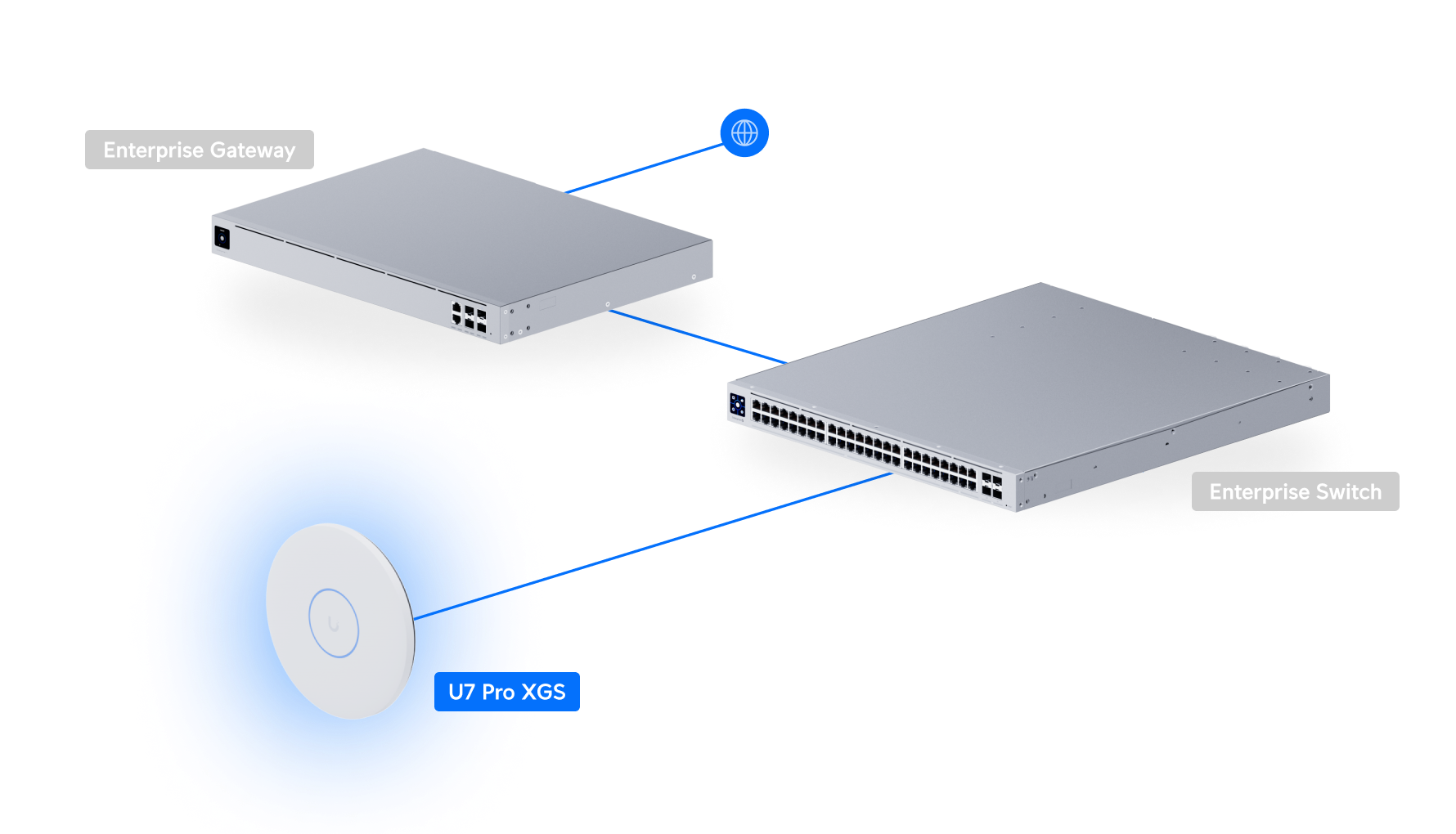 Ubiquiti UniFi Access Point U7 Pro XGS U7-Pro-XGS 網絡拓撲圖