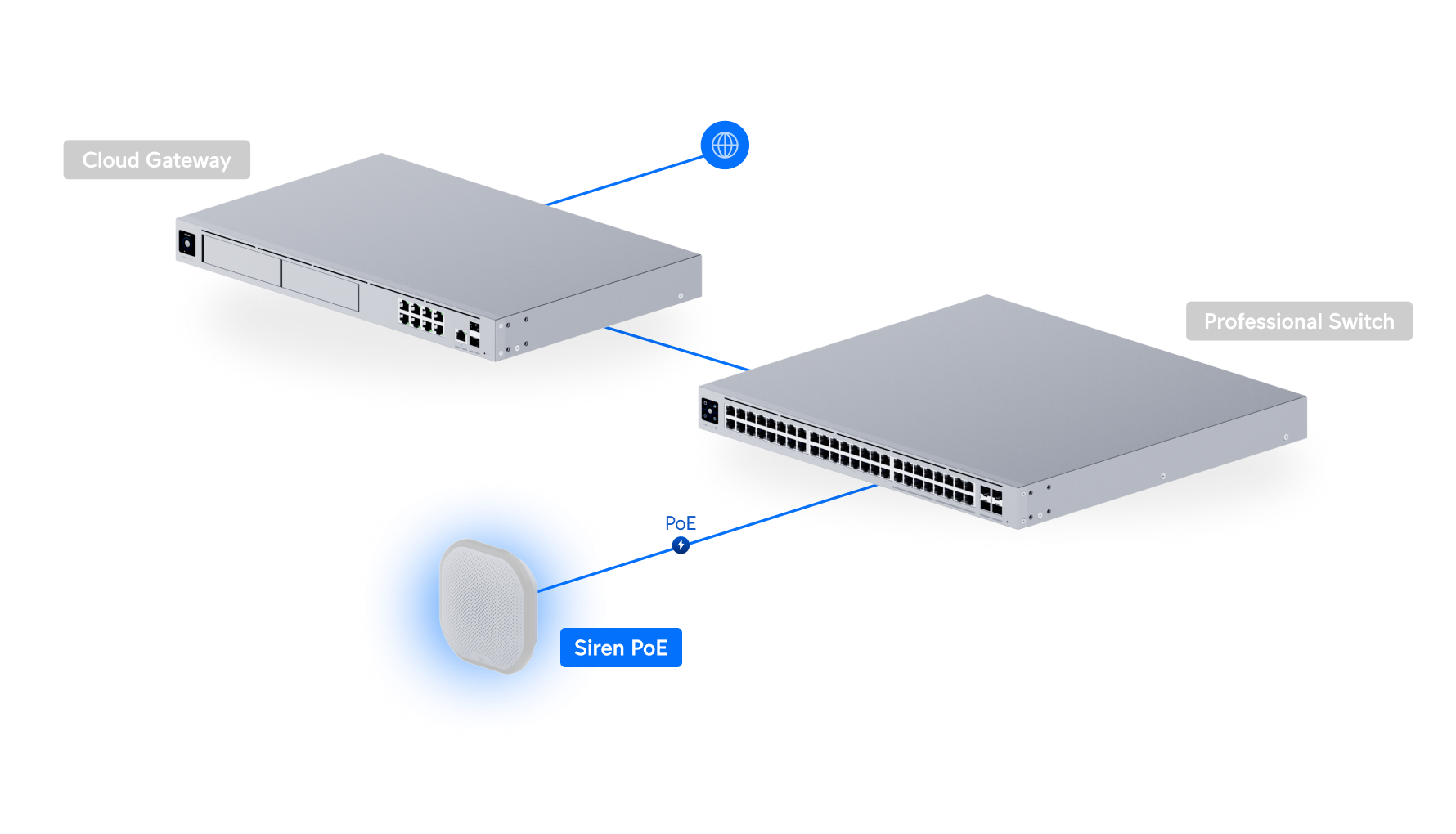 Ubiquiti UniFi Siren UP-Siren-PoE 網絡拓撲圖