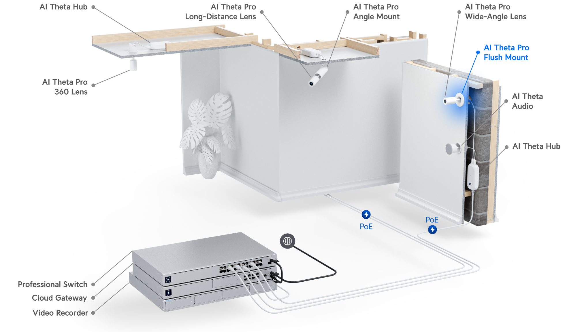 Ubiquiti UniFi AI Theta Audio Cable UACC-AI-Theta-Pro-PFM-Camera 網絡拓撲圖
