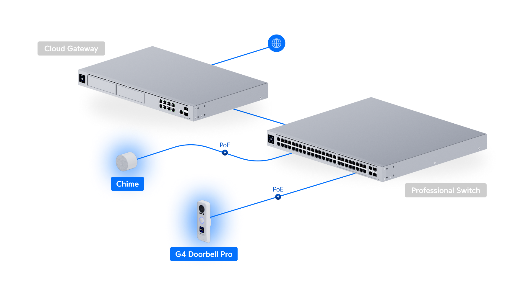 Ubiquiti UniFi G4 Doorbell Pro PoE Kit UVC-G4 Doorbell Pro PoE Kit 網絡拓撲圖