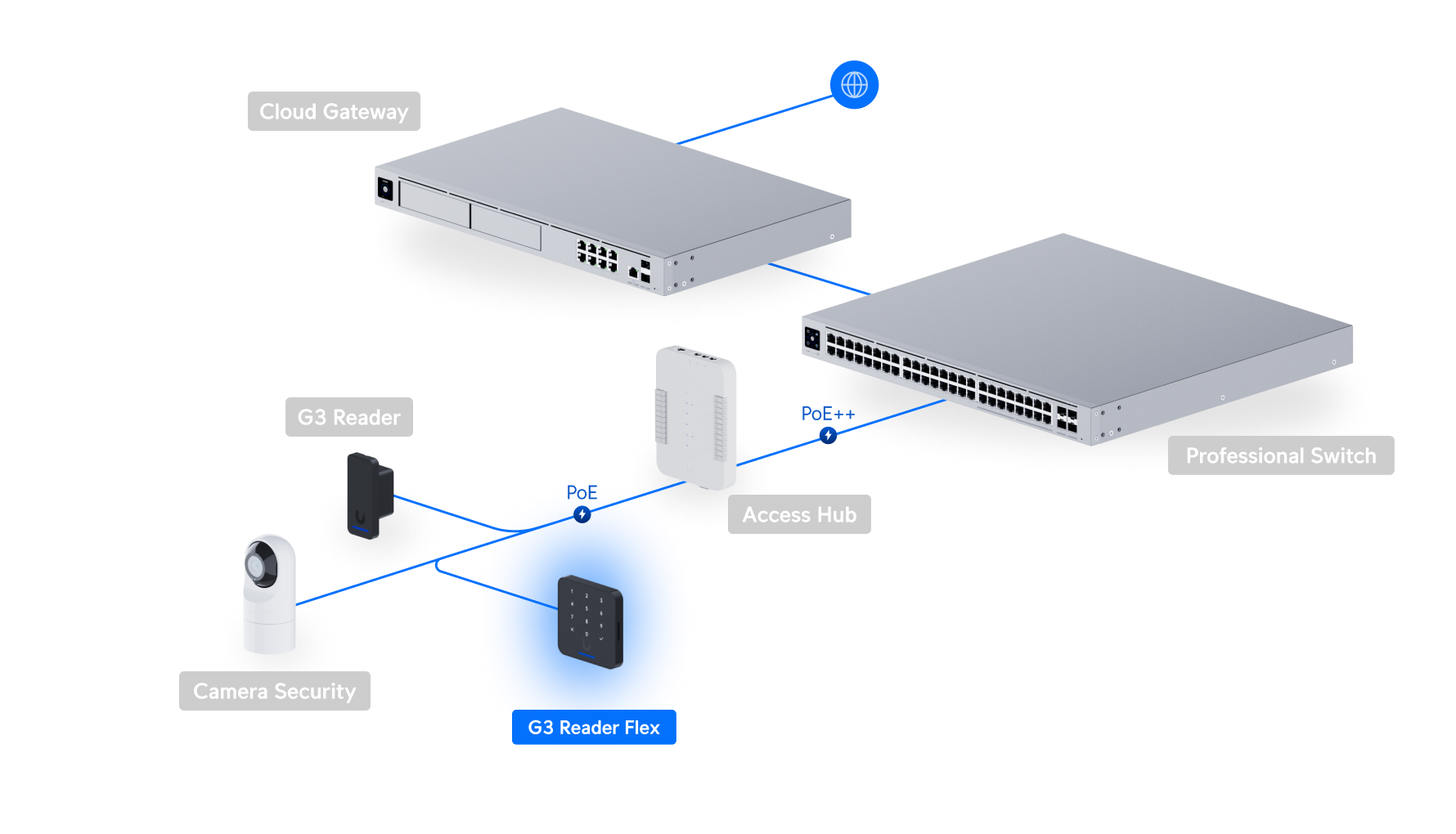 Ubiquiti UniFi Access G3 Reader Flex UA-G3-Flex 網絡拓撲圖