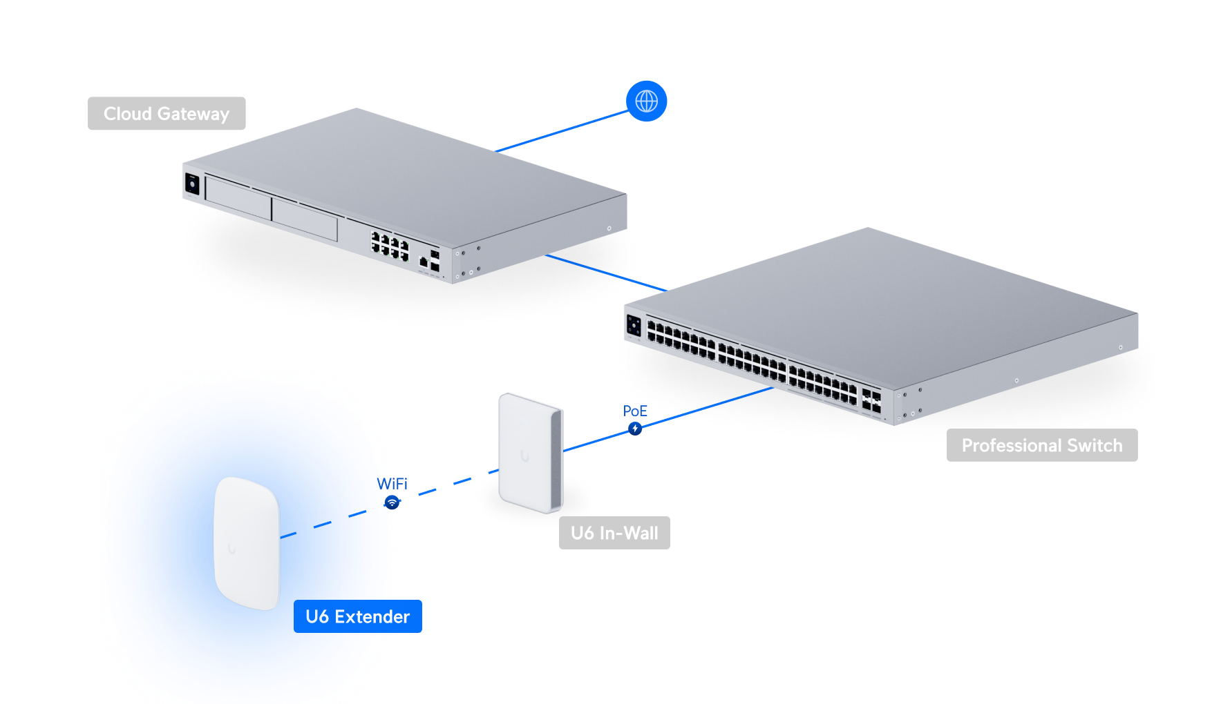 Ubiquiti UniFi Access Point U6 Extender U6-Extender 網絡拓撲圖