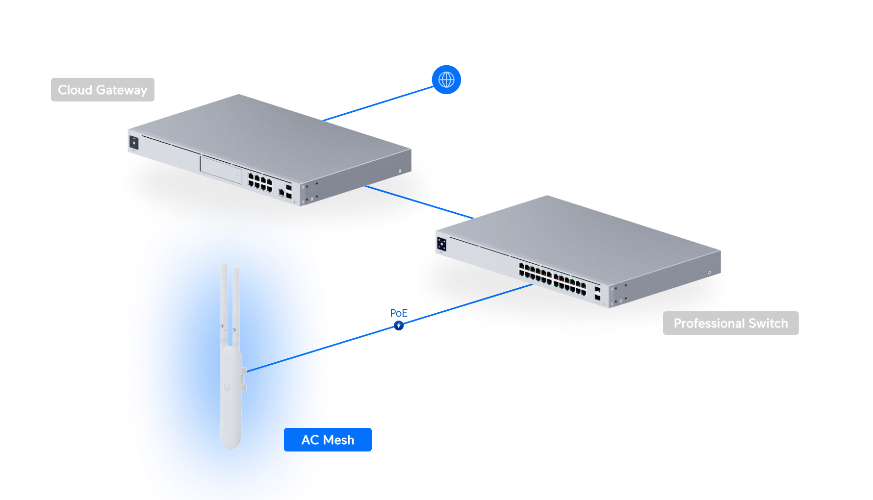 Ubiquiti UniFi Access Point AC Mesh UAP-AC-M 網絡拓撲圖