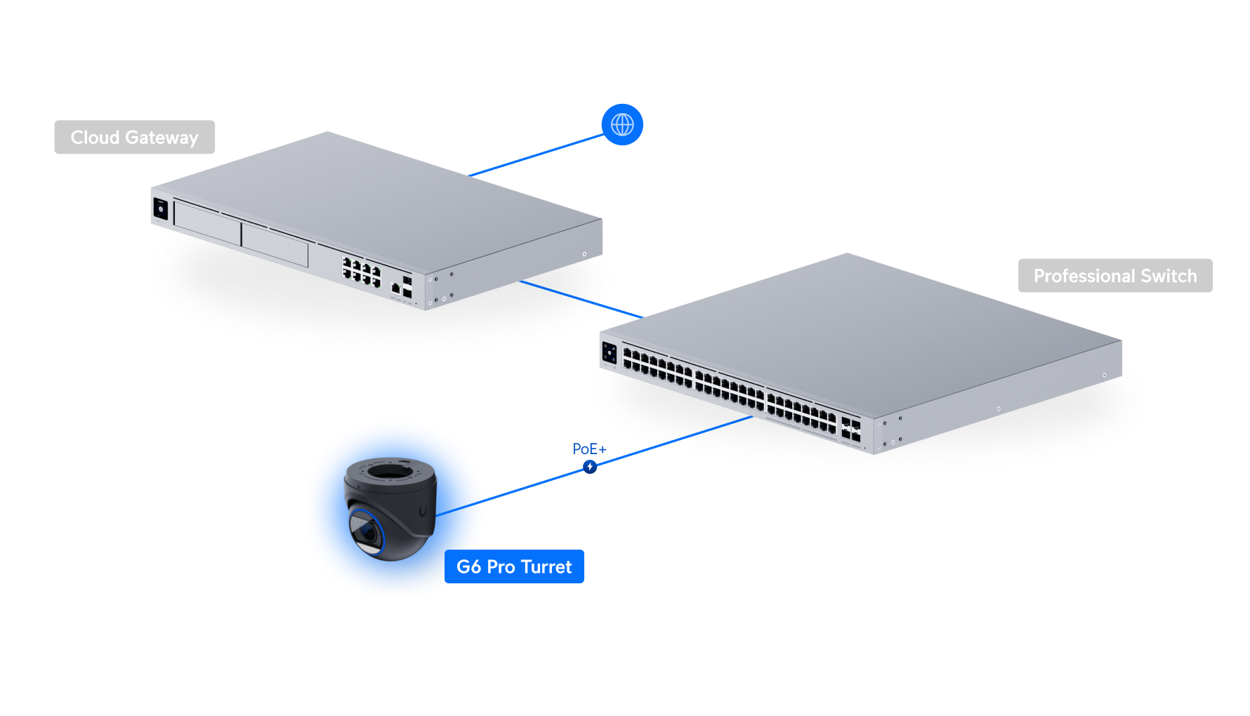 Ubiquiti UniFi Camera G6 Pro Turret UVC-G6-Pro-Turret 網絡拓撲圖