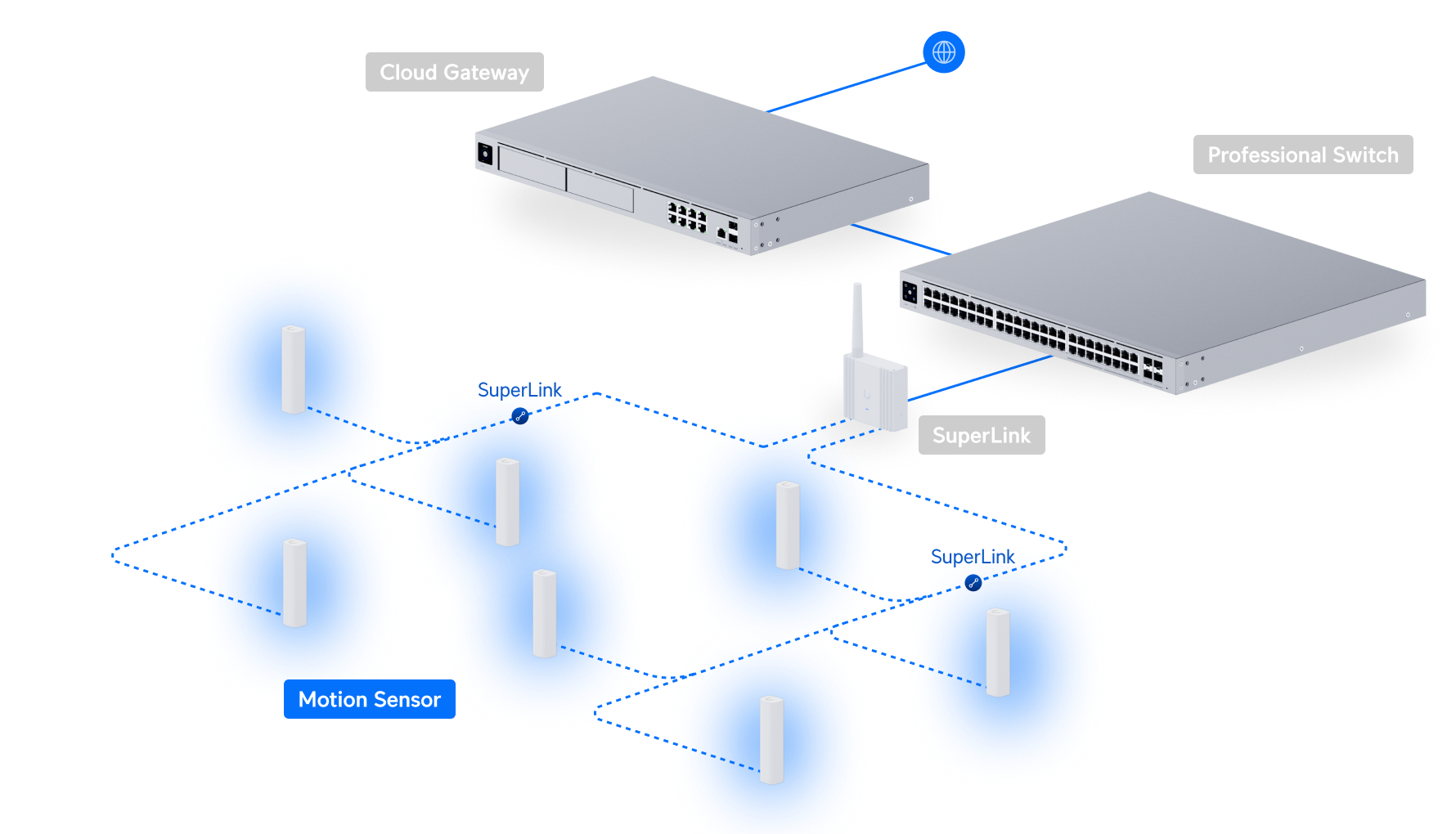 Ubiquiti UniFi Motion Sensor USL-Motion 網絡拓撲圖