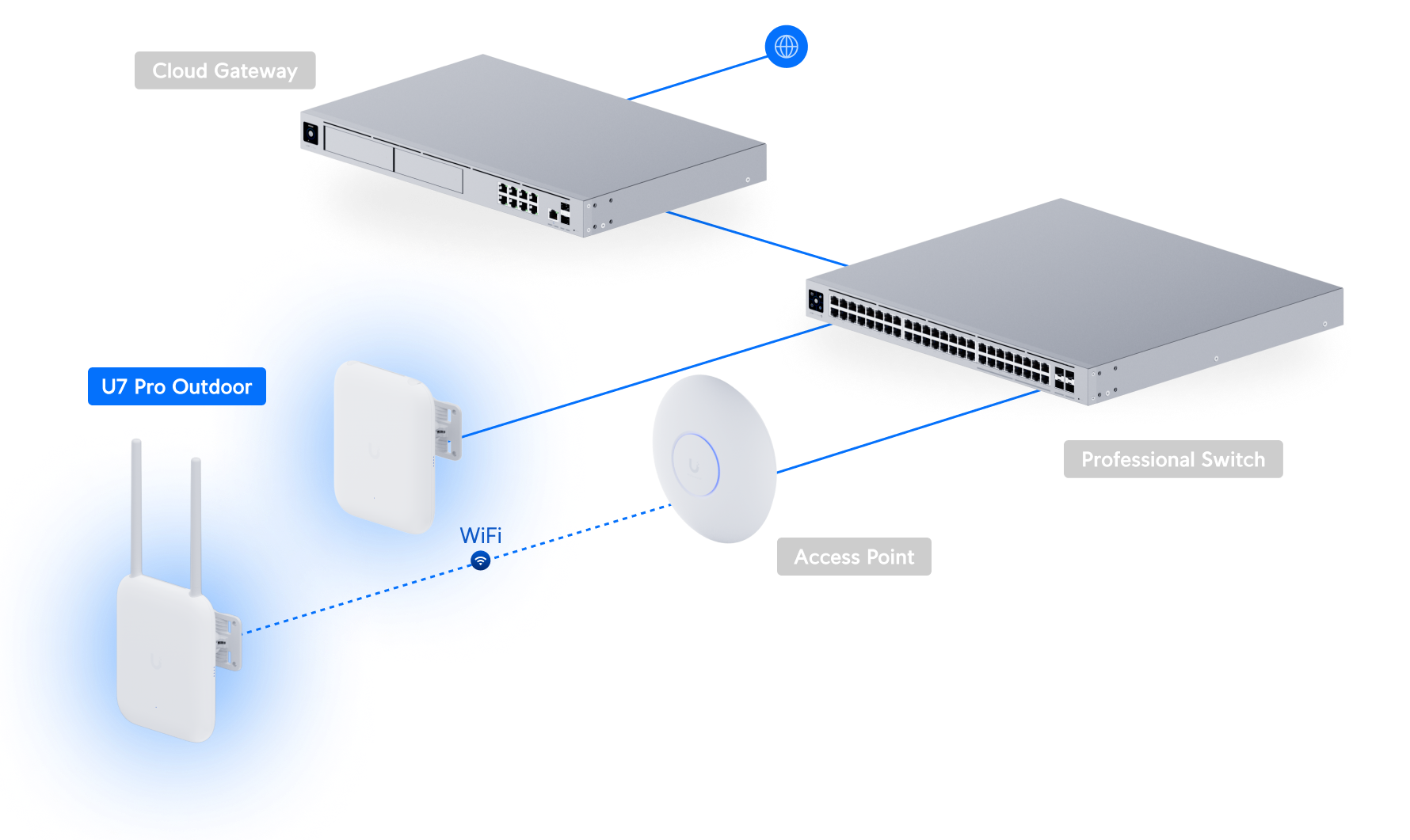 Ubiquiti UniFi Access Point U7 Pro Outdoor U7-Pro-Outdoor 網絡拓撲圖
