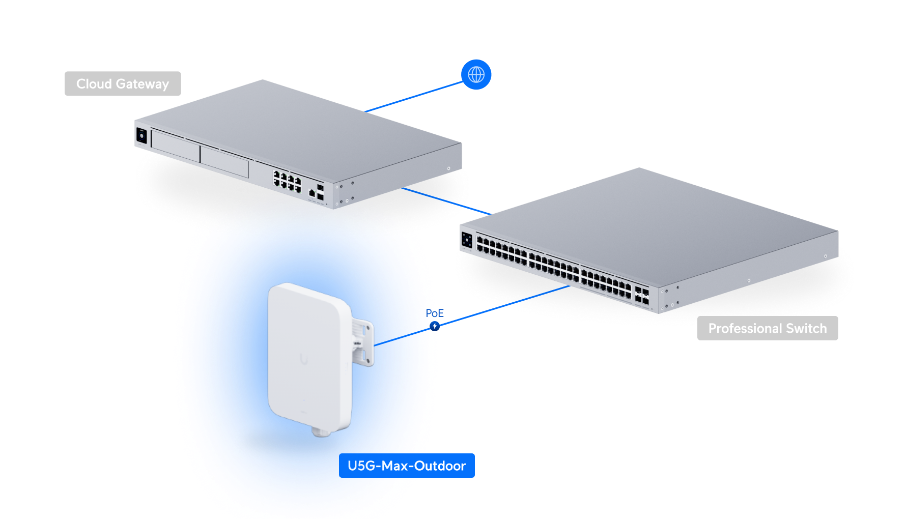 Ubiquiti UniFi UniFi 5G Max U5G-Max-Outdoor 網絡拓撲圖
