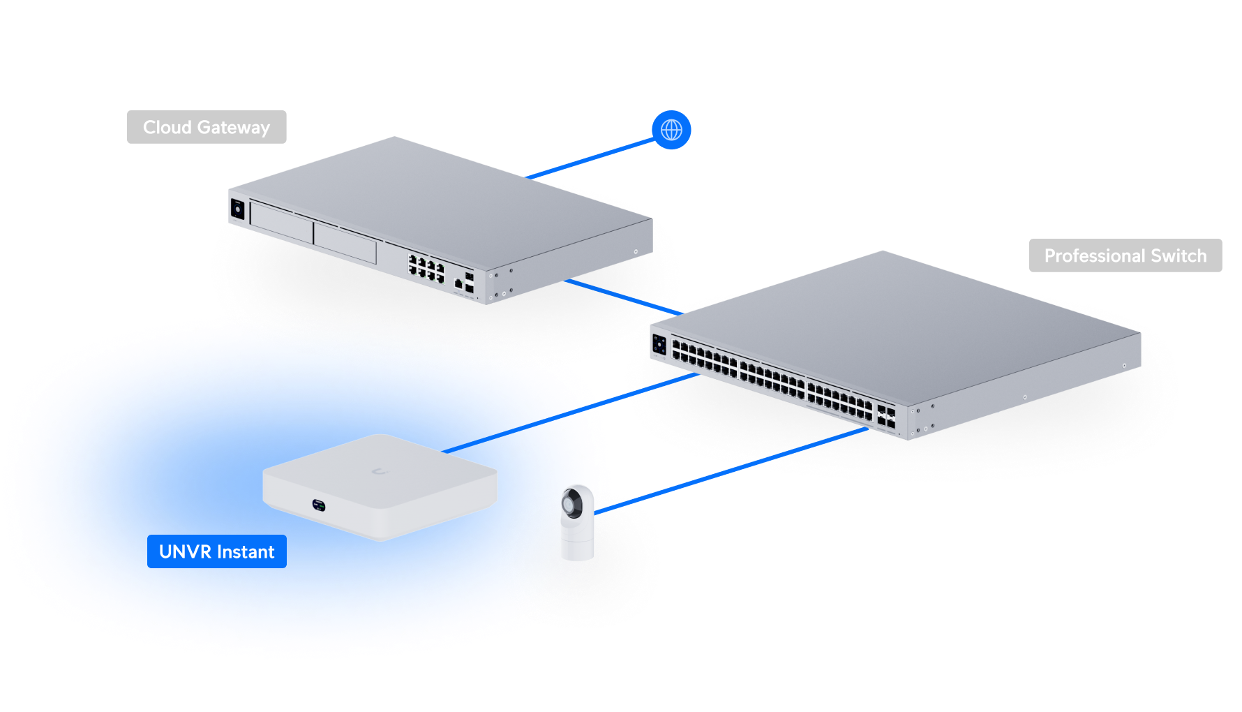 Ubiquiti UniFi Network Video Recorder Instant UNVR-Instant 網絡拓撲圖