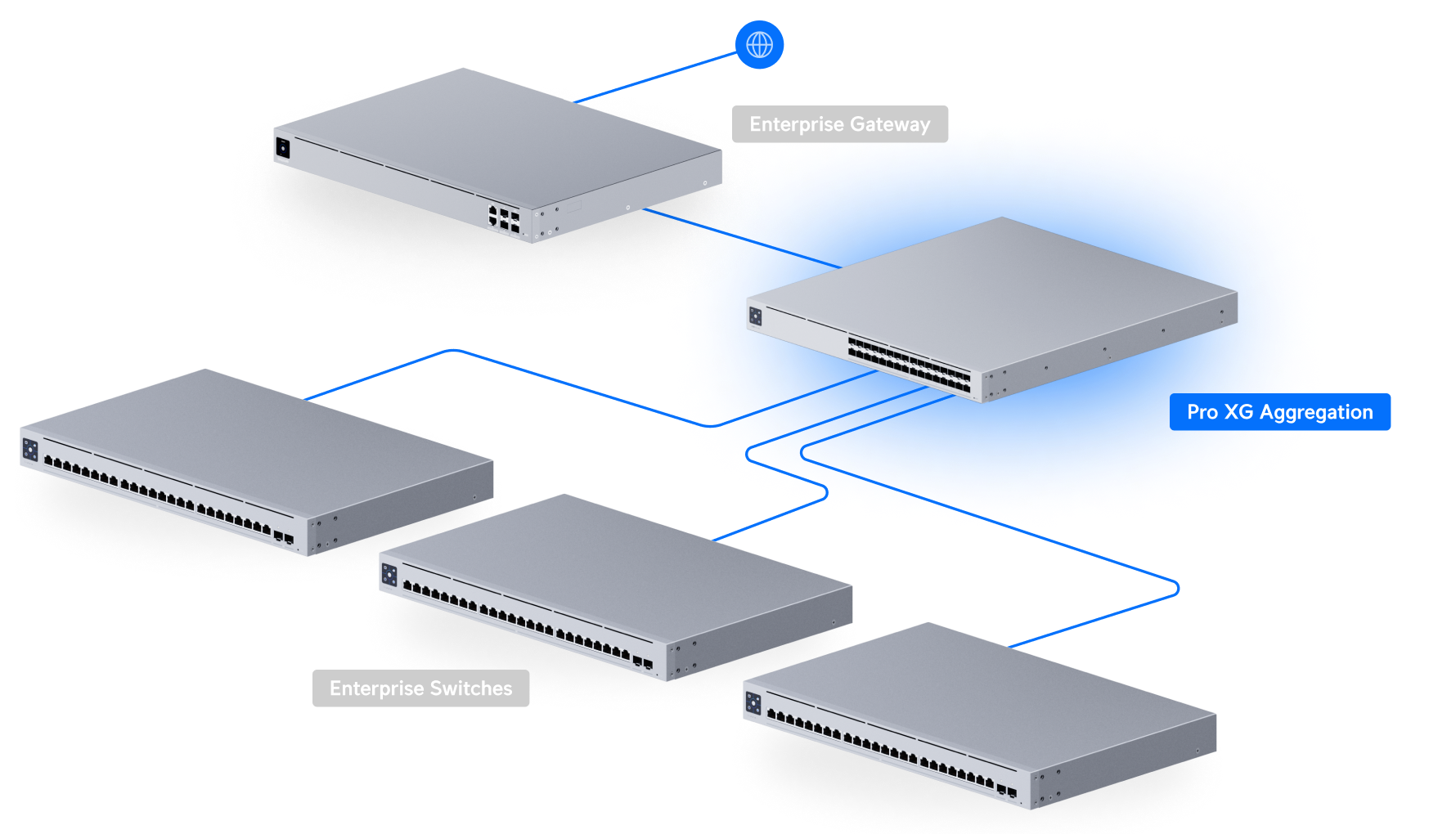 Ubiquiti UniFi Switch Pro XG Aggregation USW-Pro-XG-Aggregation 網絡拓撲圖