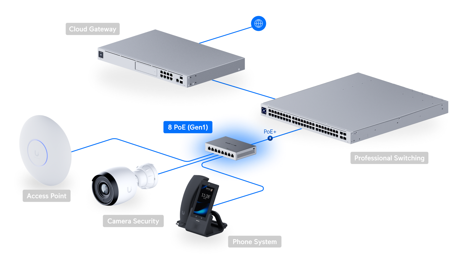 Ubiquiti UniFi 8 PoE (Gen1) US-8-60W 網絡拓撲圖