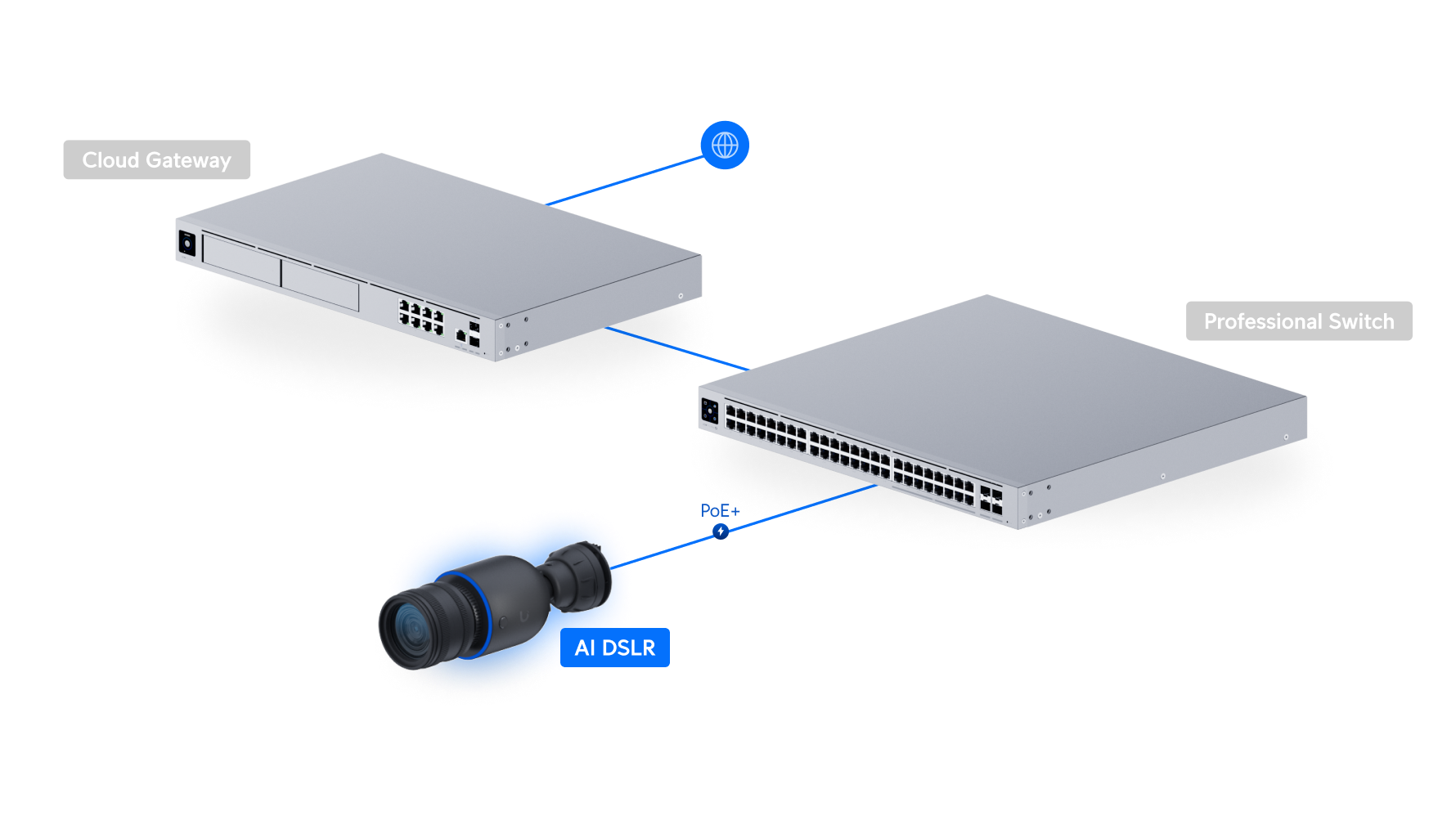 Ubiquiti UniFi Camera AI DSLR UVC-AI-DSLR 網絡拓撲圖