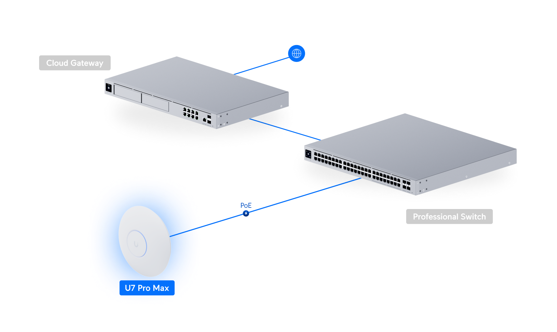 UniFi U7 Pro Max - Tech Specs