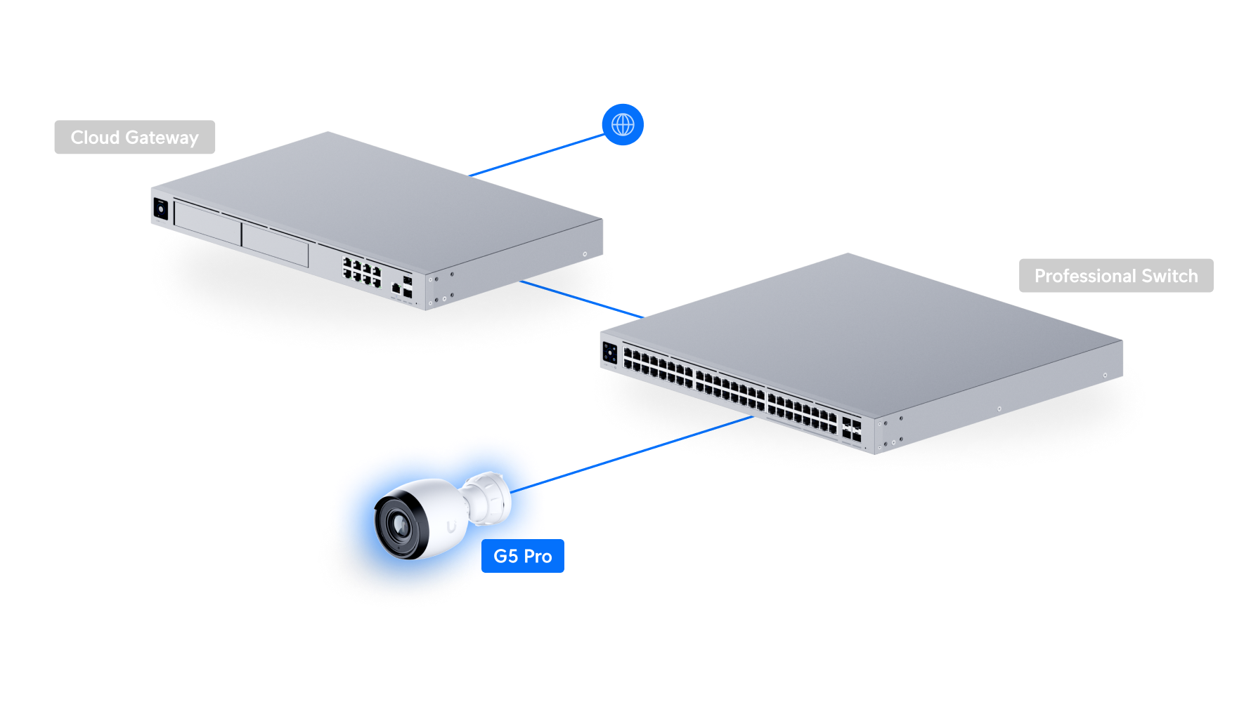 Ubiquiti UniFi Camera G5 Pro UVC-G5-Pro 網絡拓撲圖
