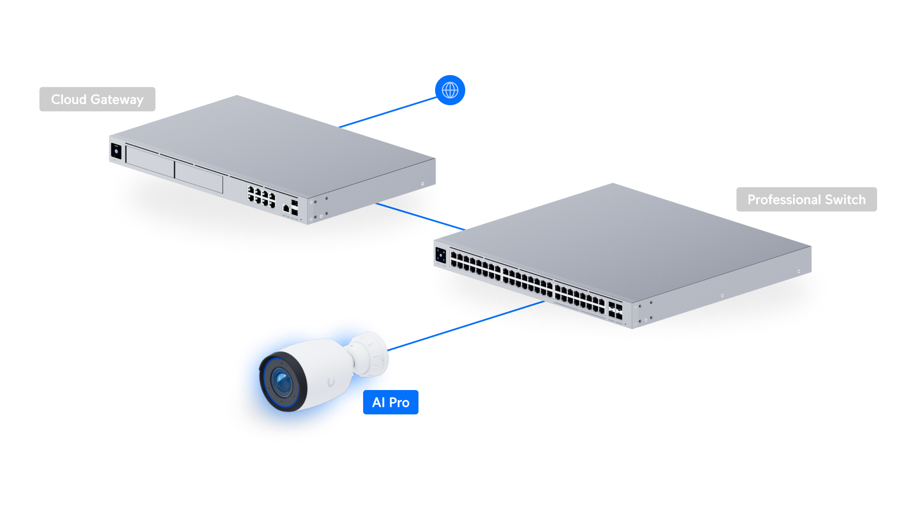 Ubiquiti UniFi Camera AI Pro UVC-AI-Pro 網絡拓撲圖