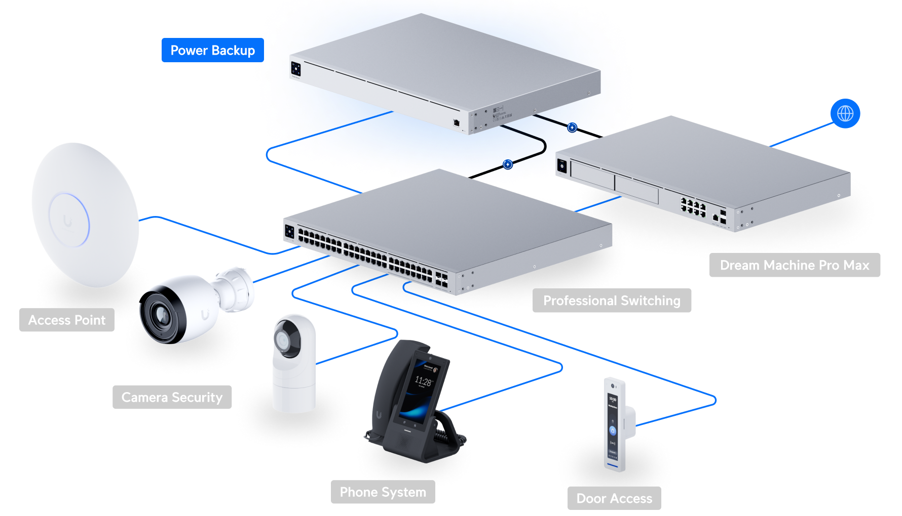 Ubiquiti UniFi Redundant Power USP-RPS 網絡拓撲圖