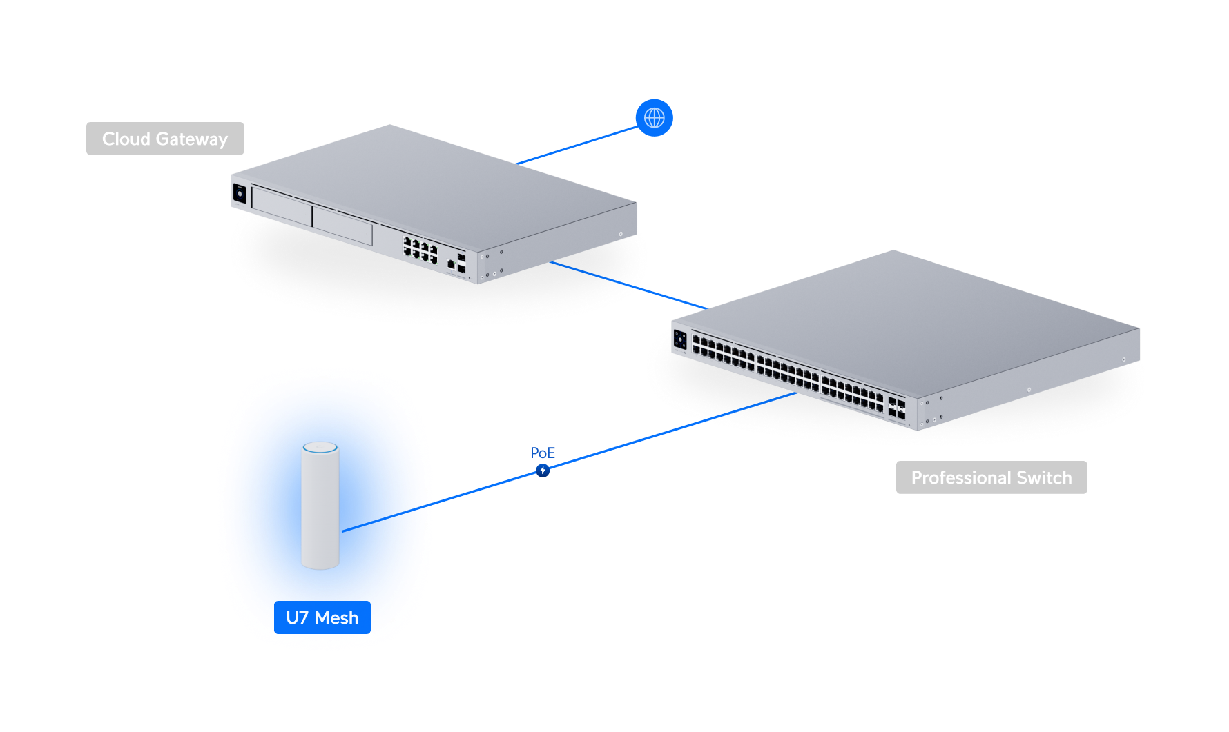 Ubiquiti UniFi Access Point U7 Mesh U7-Mesh 網絡拓撲圖