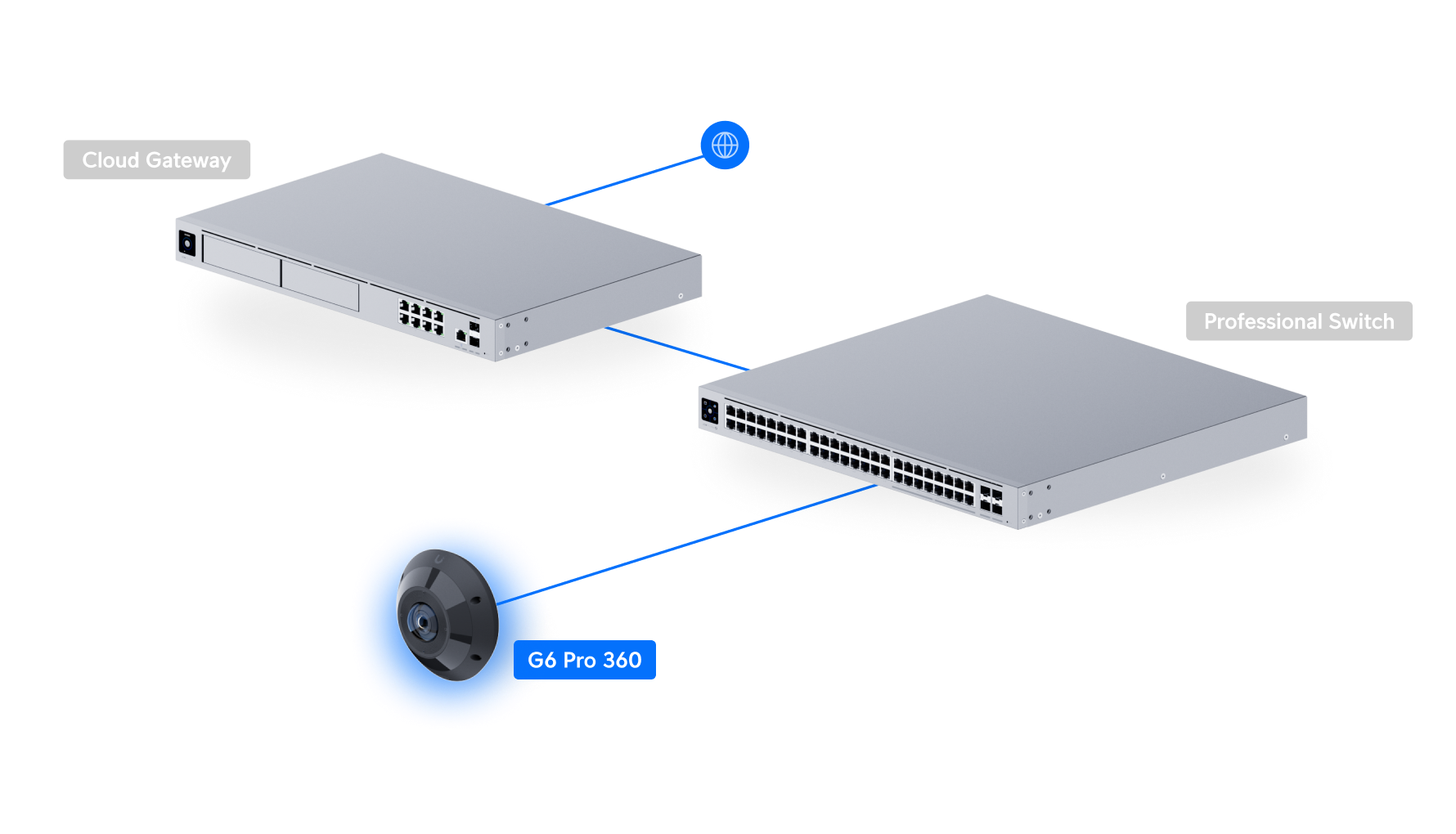 Ubiquiti UniFi Camera G6 Pro 360 UVC-G6-Pro-360 網絡拓撲圖