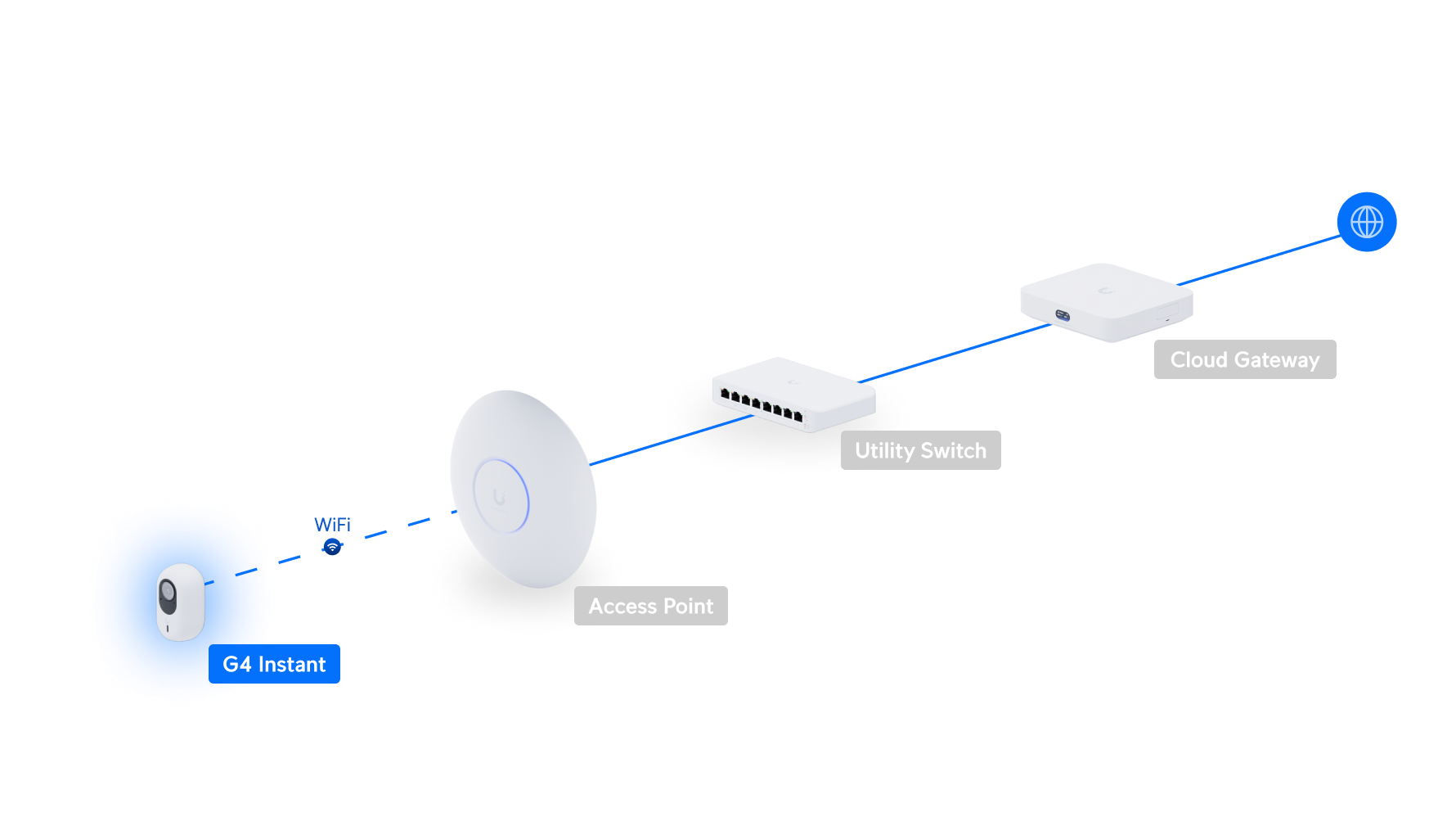 Ubiquiti UniFi Camera G4 Instant UVC-G4-INS 網絡拓撲圖
