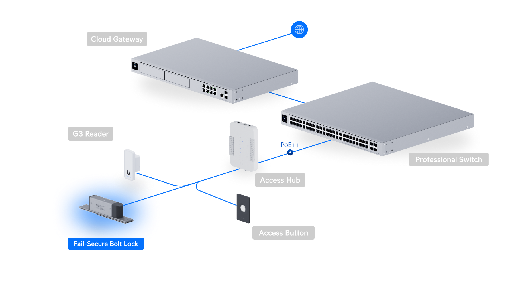 Ubiquiti UniFi Access Fail-Secure Strike Lock UACC-Lock-Bolt-Secure 網絡拓撲圖