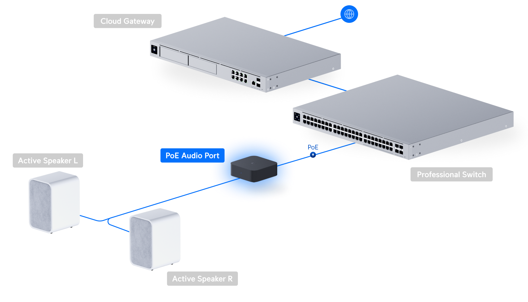 Ubiquiti UniFi PoE Audio Port UPL-Port 網絡拓撲圖