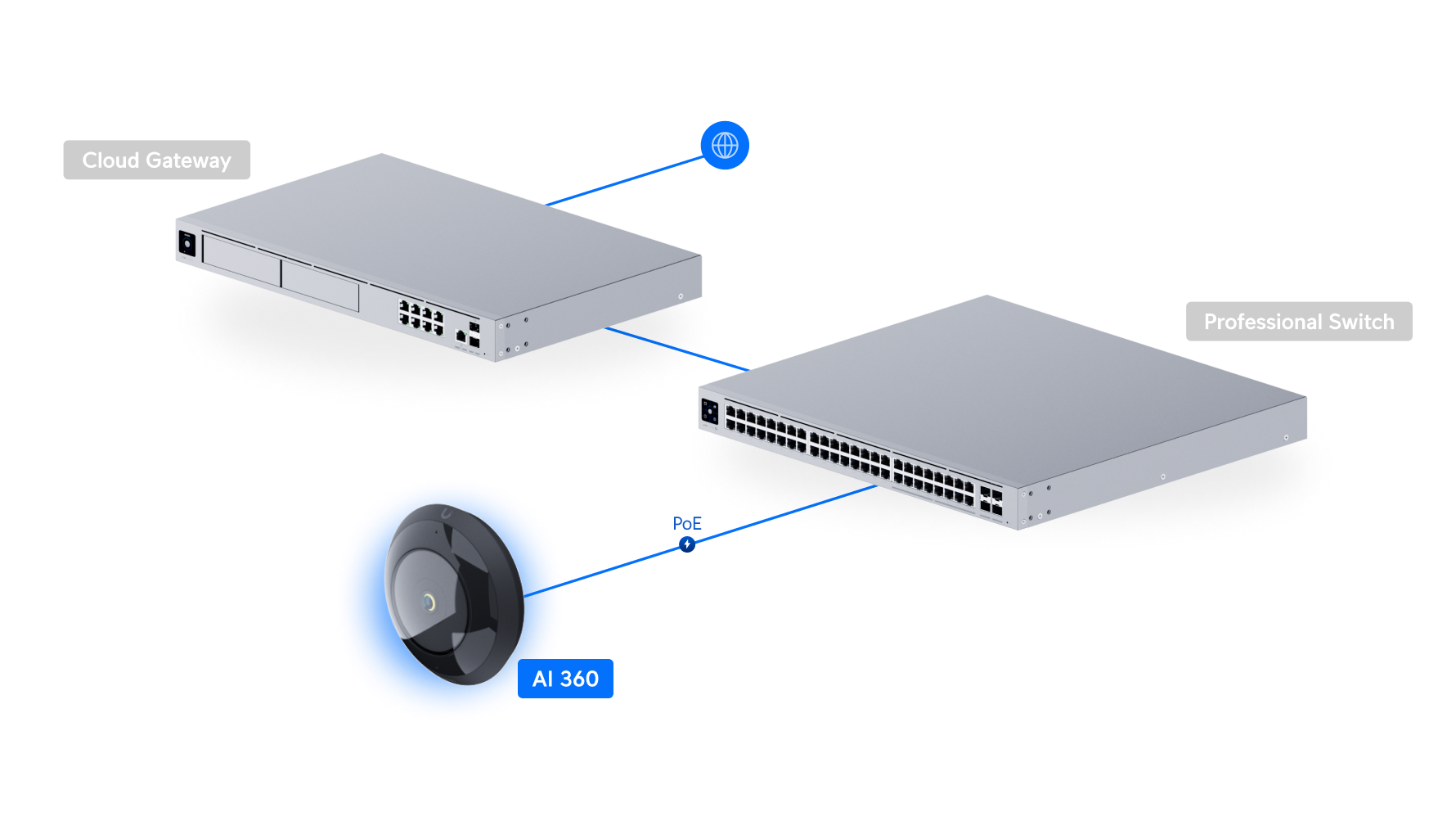 Ubiquiti UniFi Camera AI 360 UVC-AI-360 網絡拓撲圖