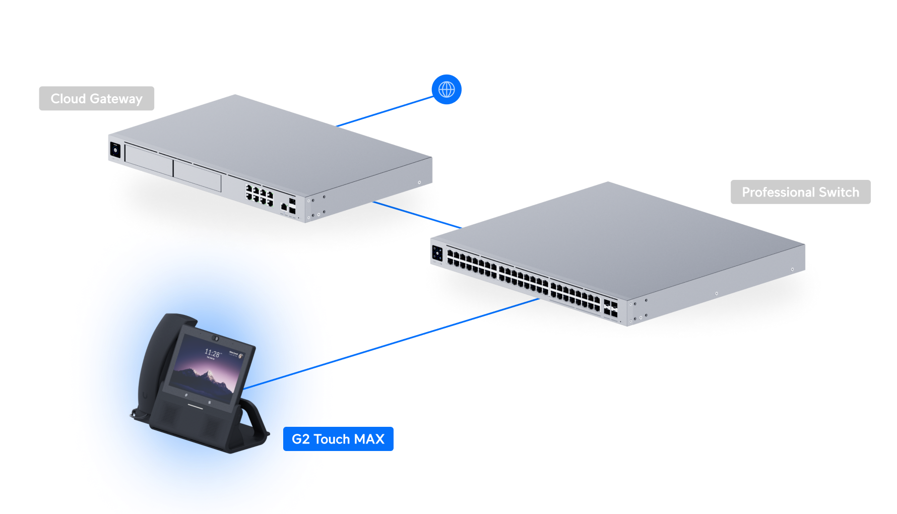 Ubiquiti UniFi Phone G3 Touch Enterprise UTP-TouchMax 網絡拓撲圖