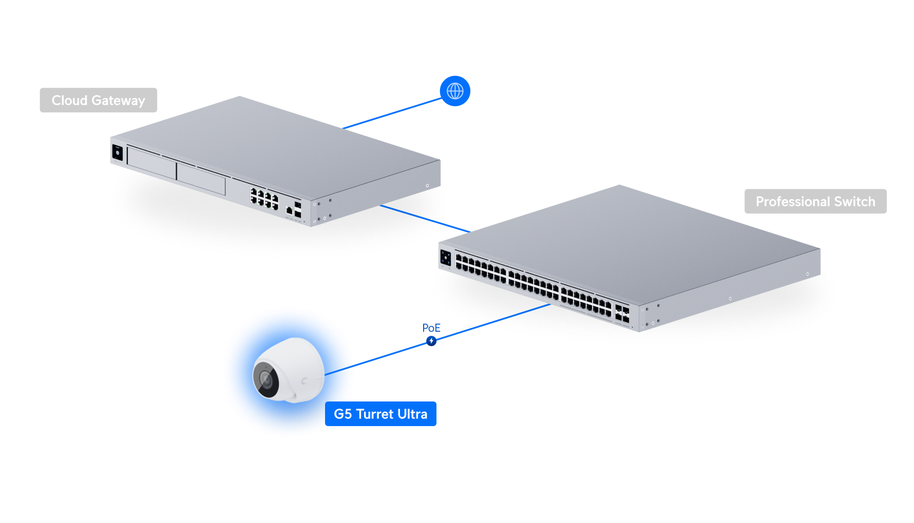 Ubiquiti UniFi Camera G5 Turret Ultra UVC-G5-Turret-Ultra 網絡拓撲圖