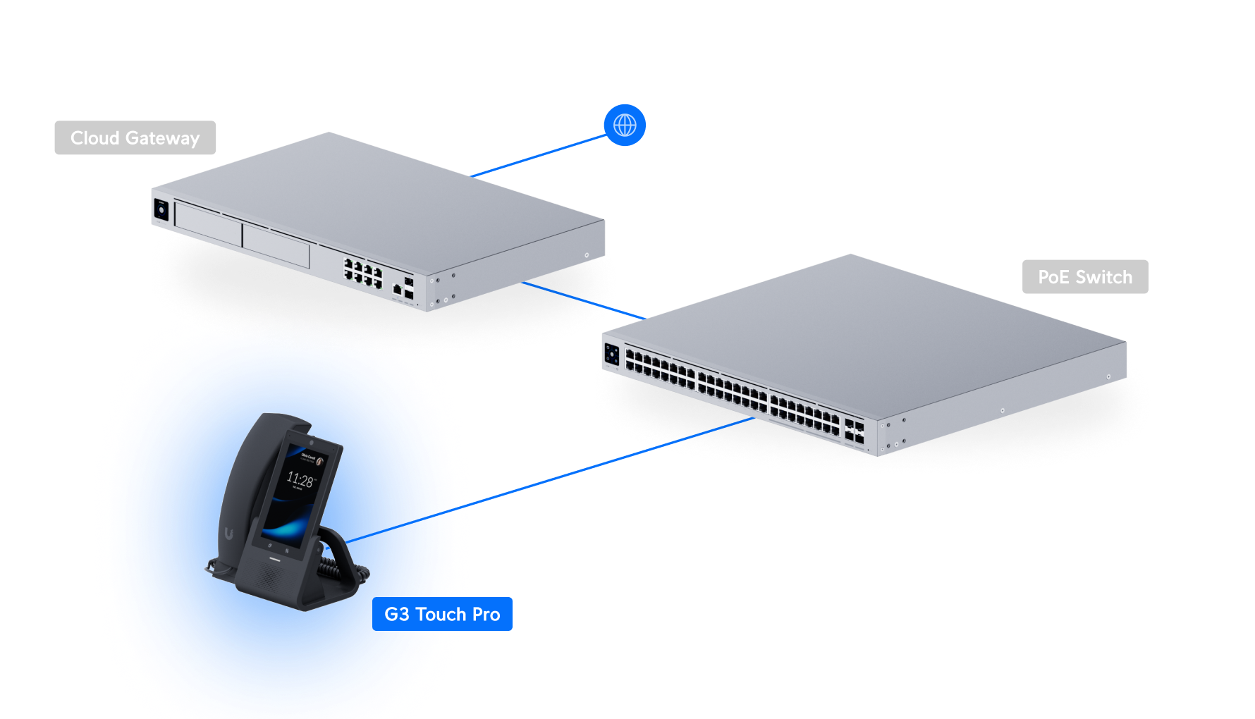 Ubiquiti UniFi Phone G3 Touch Pro UTP-G3-Touch-Pro 網絡拓撲圖