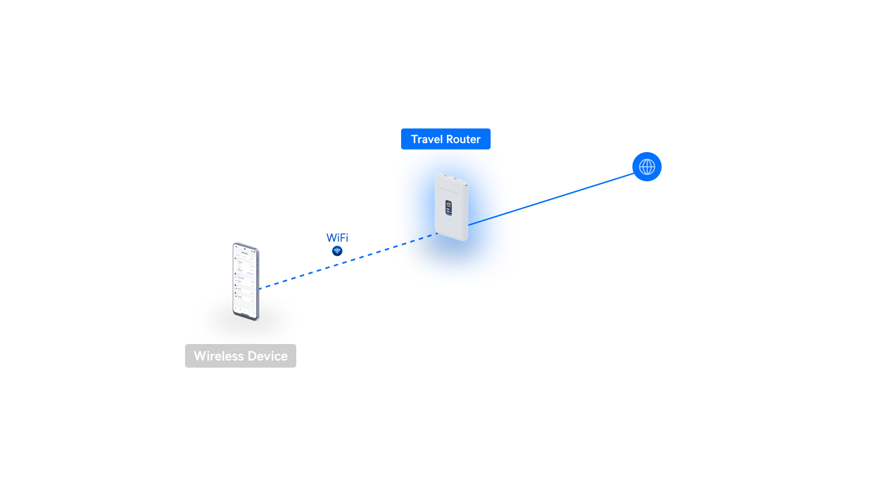 Ubiquiti UniFi UniFi Travel Router UTR 網絡拓撲圖