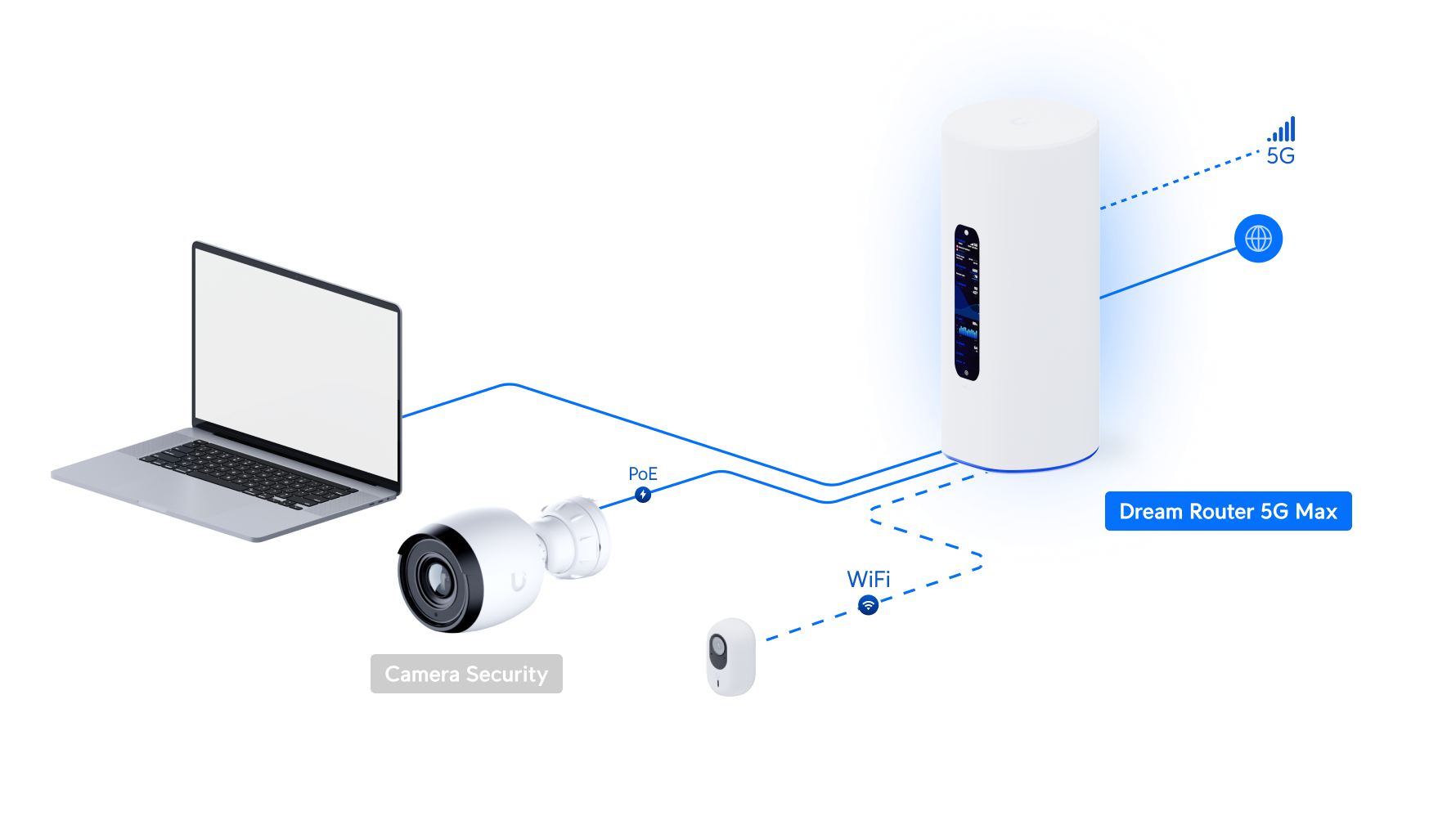 Ubiquiti UniFi Dream Router 5G Max UDR-5G-Max UDR-5G-Max (15W) 網絡拓撲圖