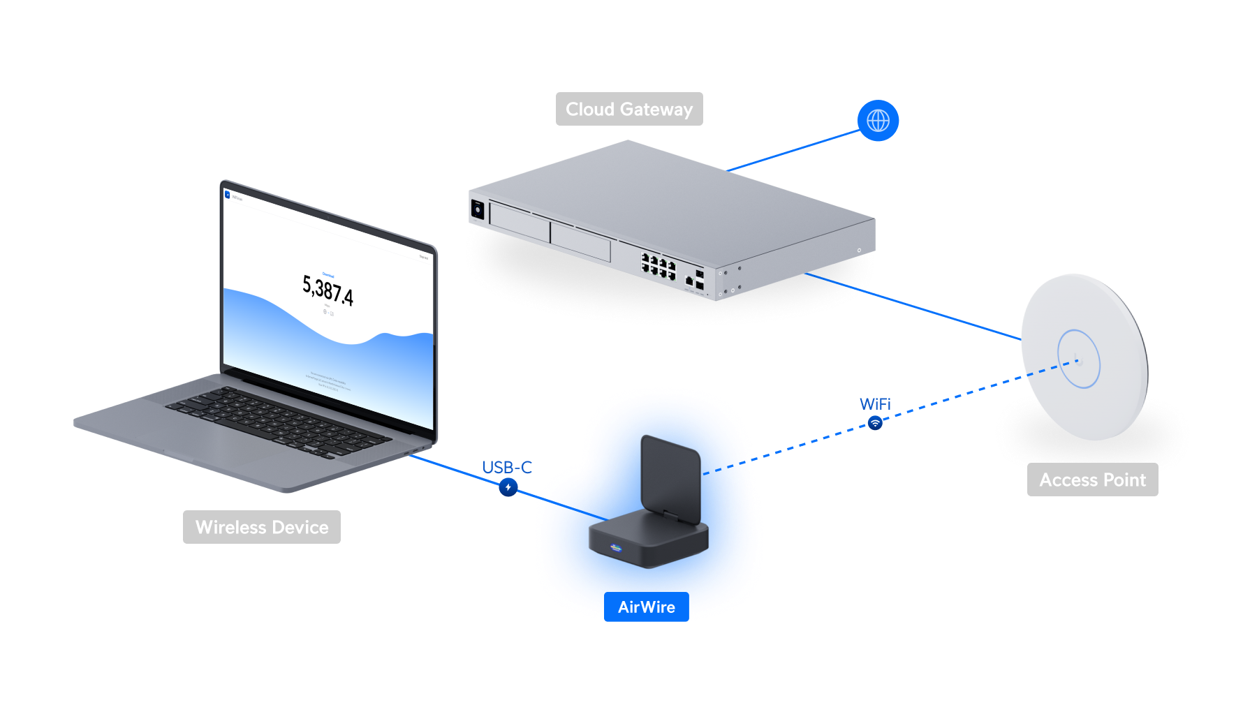 Ubiquiti UniFi AirWire U-AirWire 網絡拓撲圖