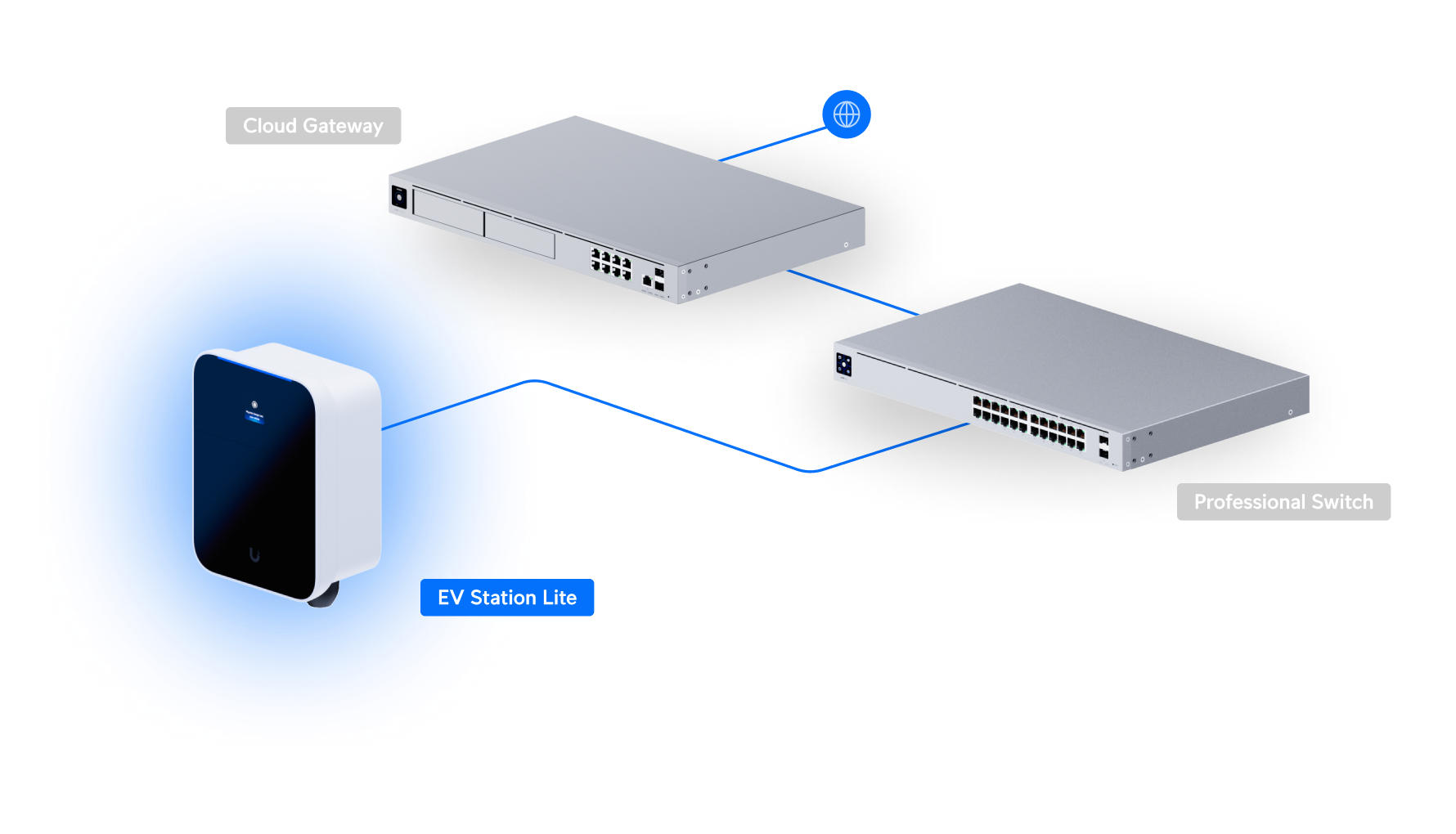Ubiquiti UniFi EV Station Lite UC-EV-Station-Lite 網絡拓撲圖