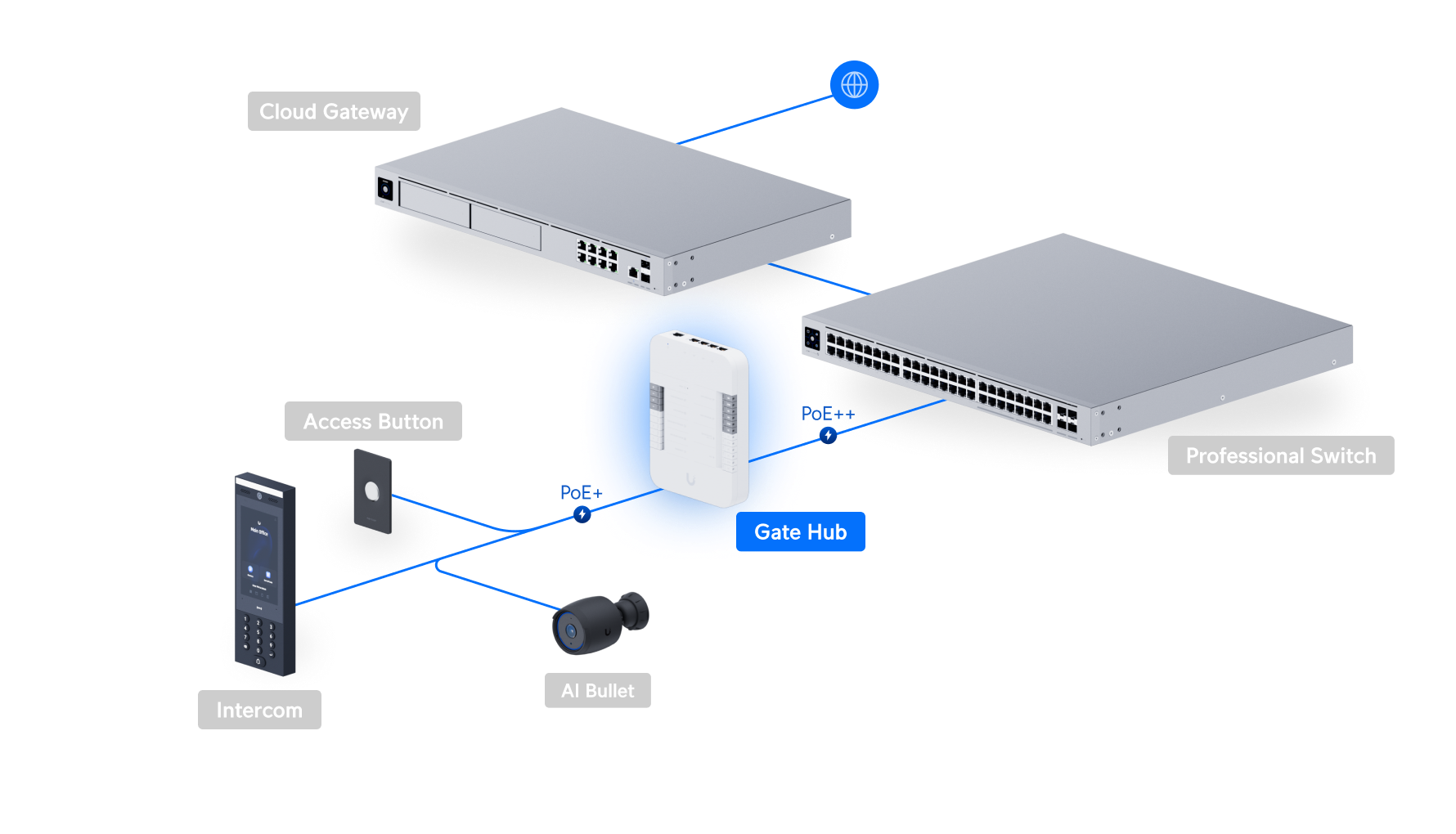 Ubiquiti UniFi Access Gate Hub UA-Hub-Gate 網絡拓撲圖