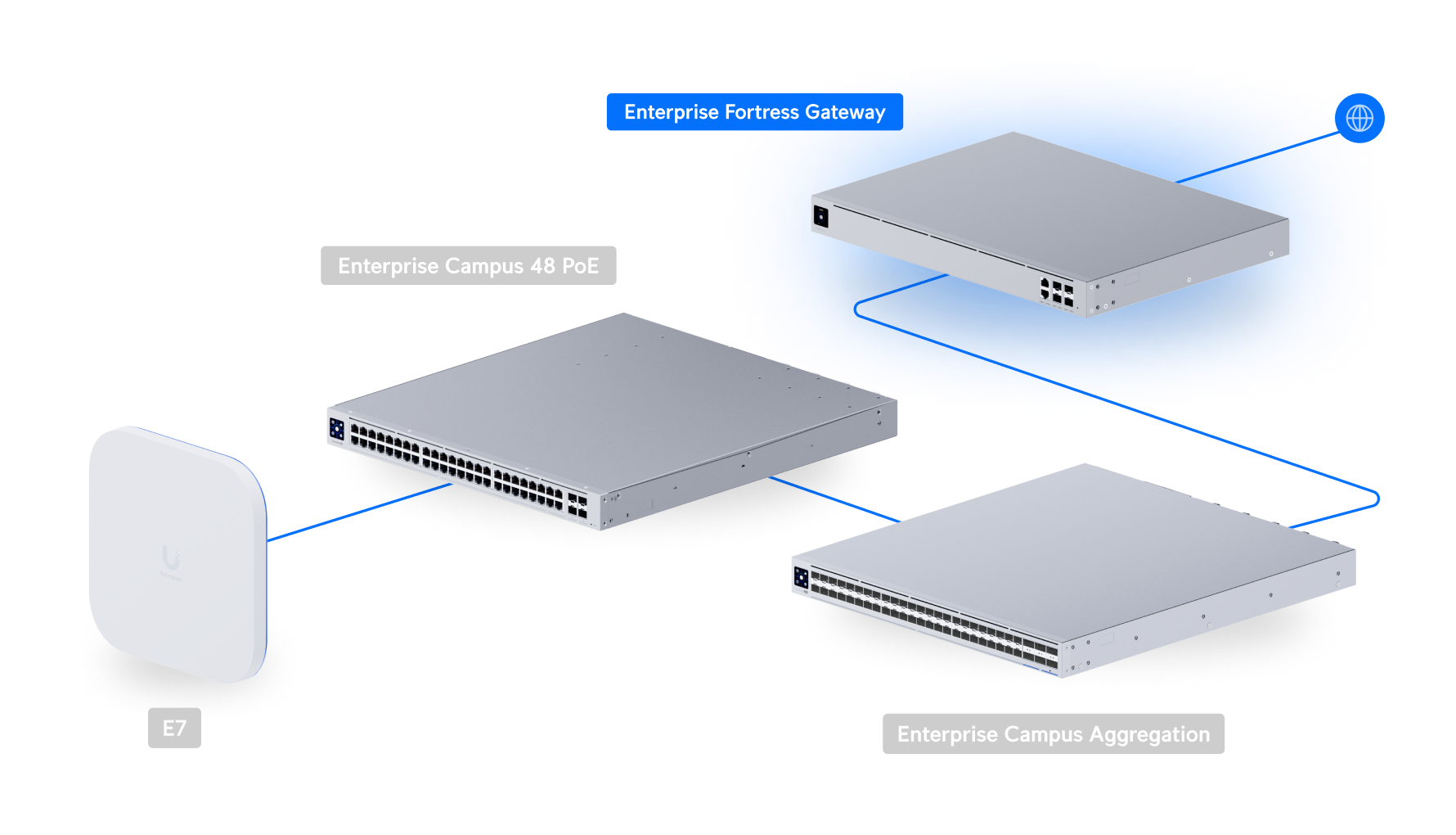 Ubiquiti UniFi Enterprise Fortress Gateway EFG 網絡拓撲圖