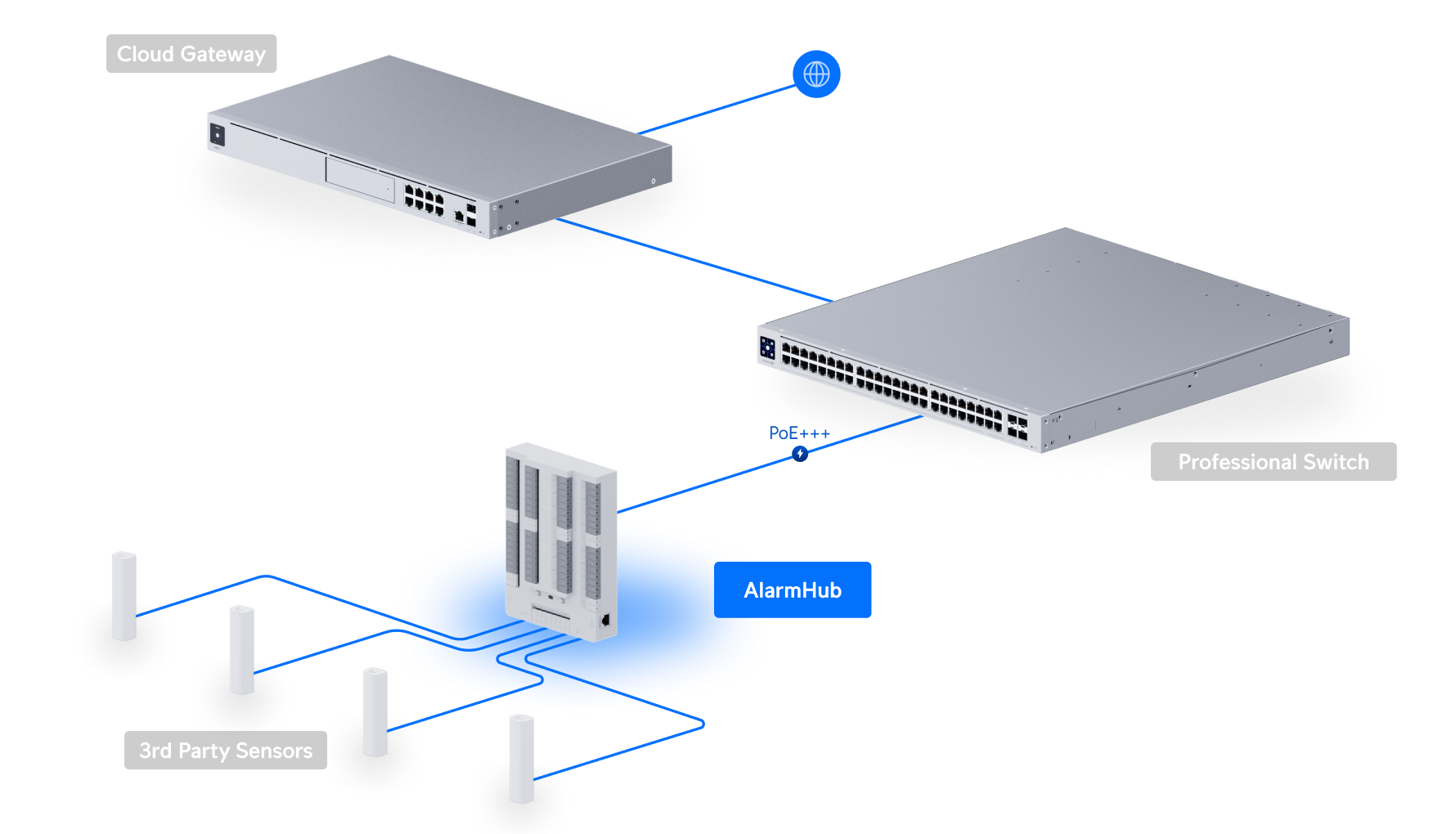Ubiquiti UniFi Protect Alarm Hub Kit UP-AlarmHub 網絡拓撲圖