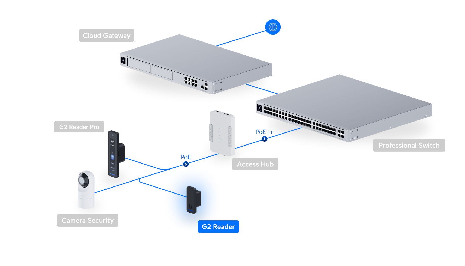 Ubiquiti UniFi Access G3 Reader UA-G2 網絡拓撲圖