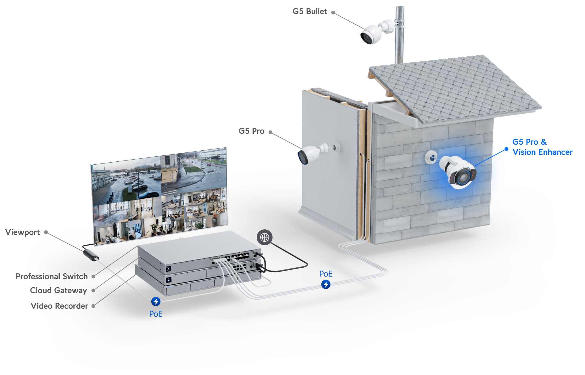 Ubiquiti UniFi Pro Bullet Enhancer UACC-G5-Enhancer 網絡拓撲圖