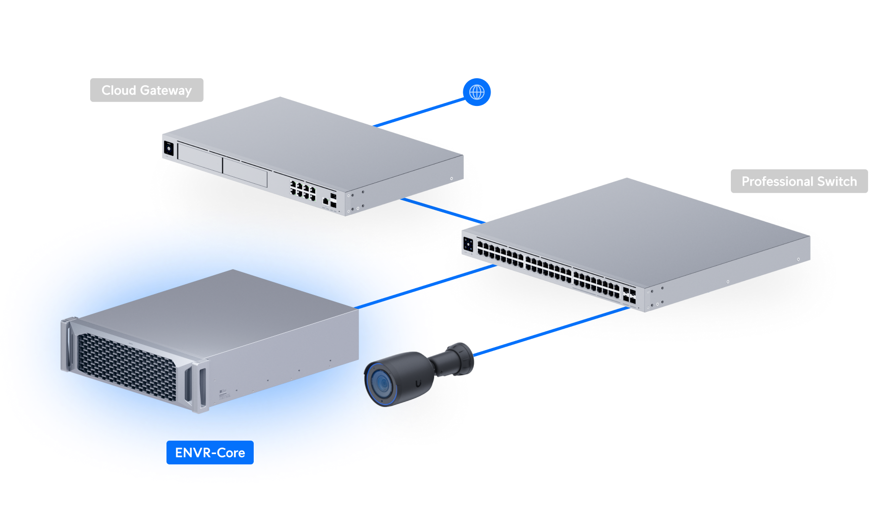 Ubiquiti UniFi Enterprise NVR Core ENVR-Core 網絡拓撲圖
