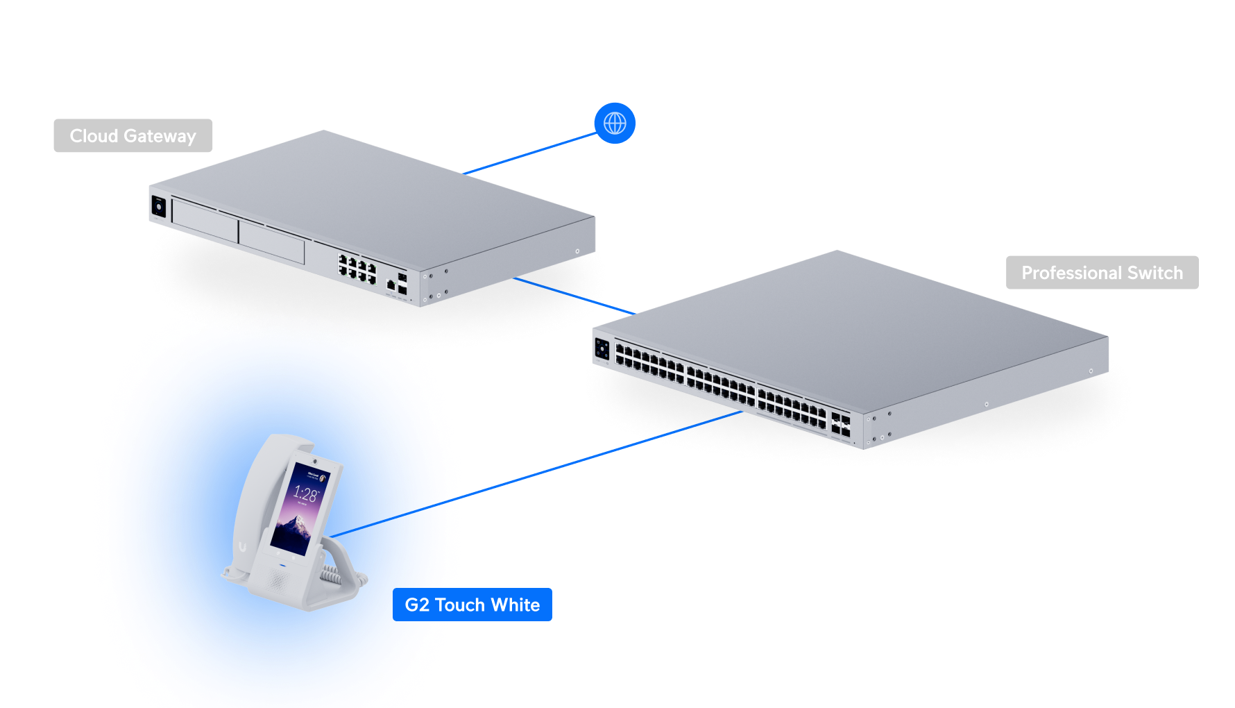 Ubiquiti UniFi Phone G3 Touch Pro UTP-Touch 網絡拓撲圖