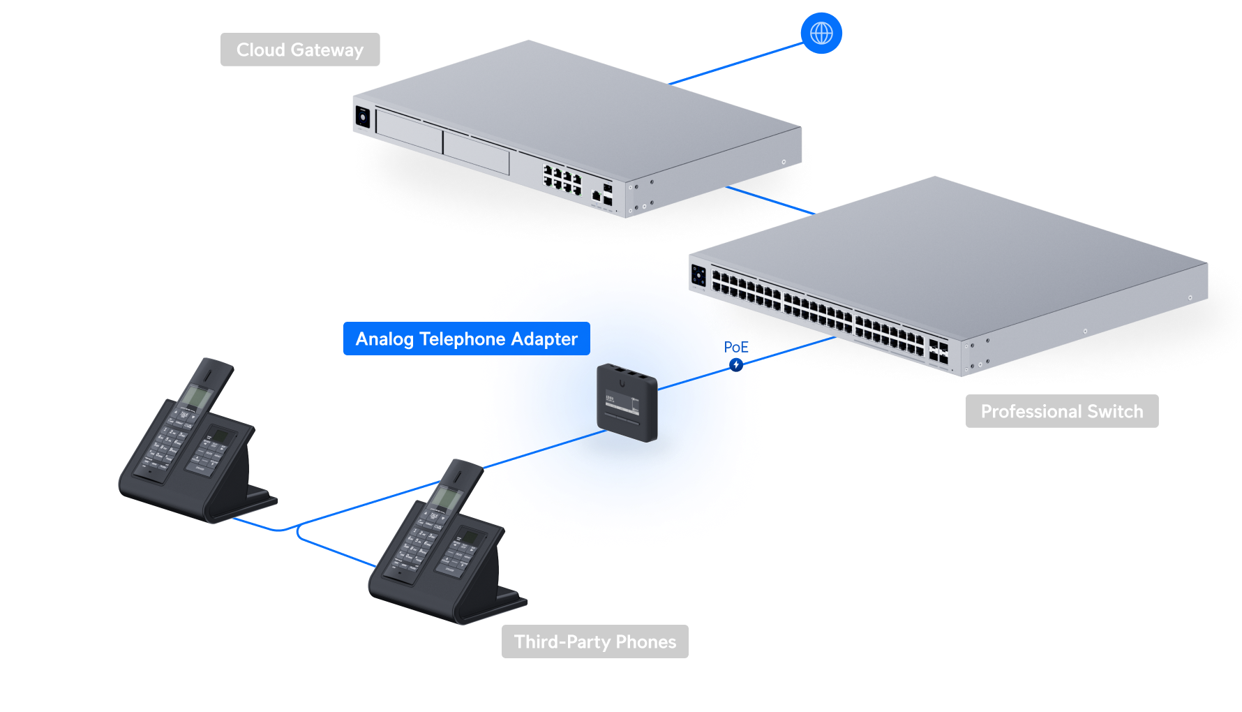 Ubiquiti UniFi Analog Telephone Adapter UT-ATA 網絡拓撲圖