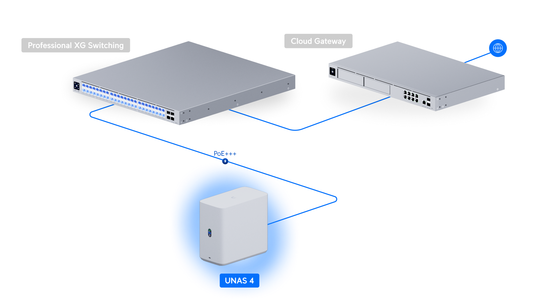 Ubiquiti UniFi UNAS 4 UNAS-4 網絡拓撲圖