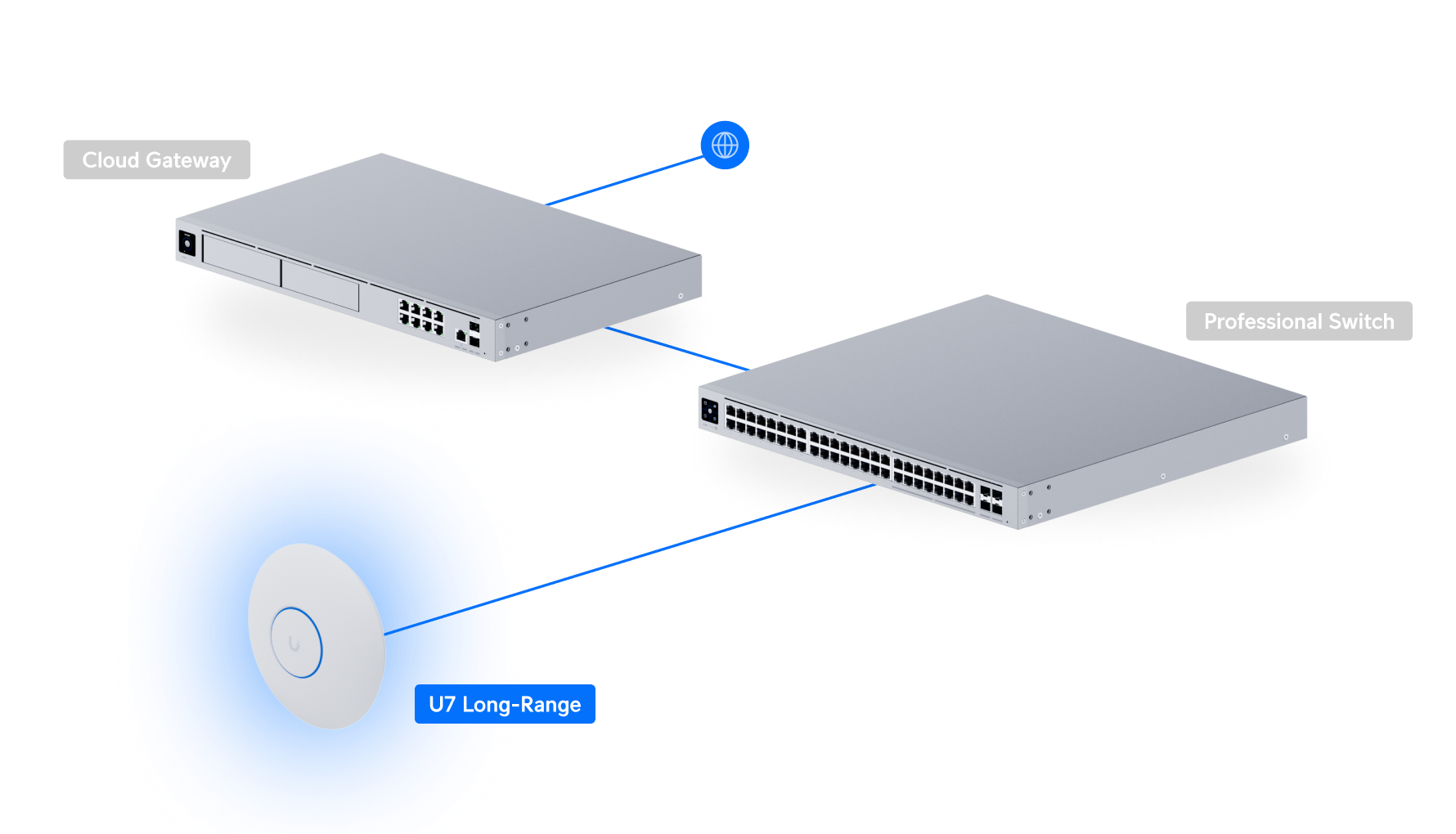 Ubiquiti UniFi Access Point U7 Long-Range U7-LR 網絡拓撲圖