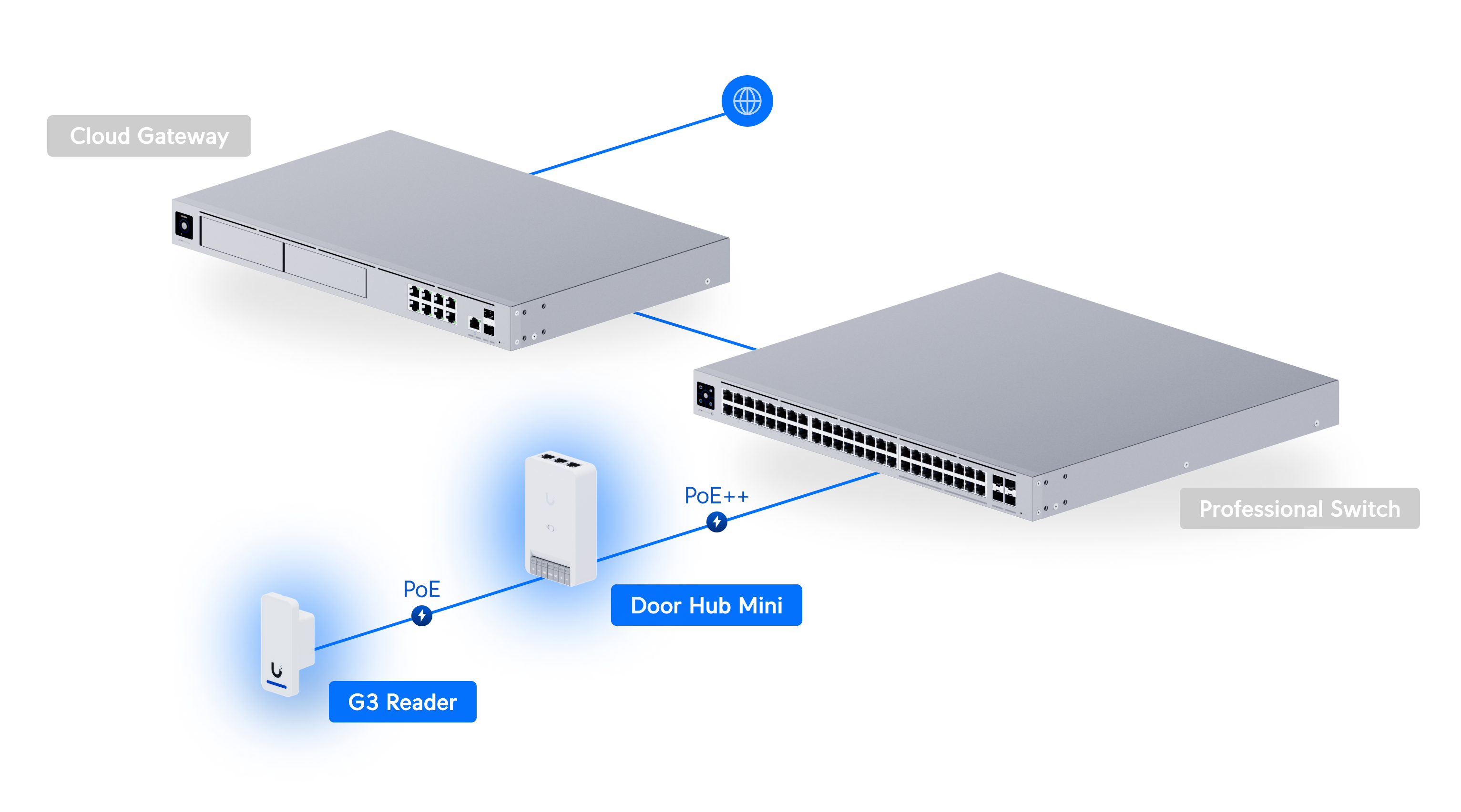 Ubiquiti UniFi Access G3 Starter Kit UA-G3-SK 網絡拓撲圖